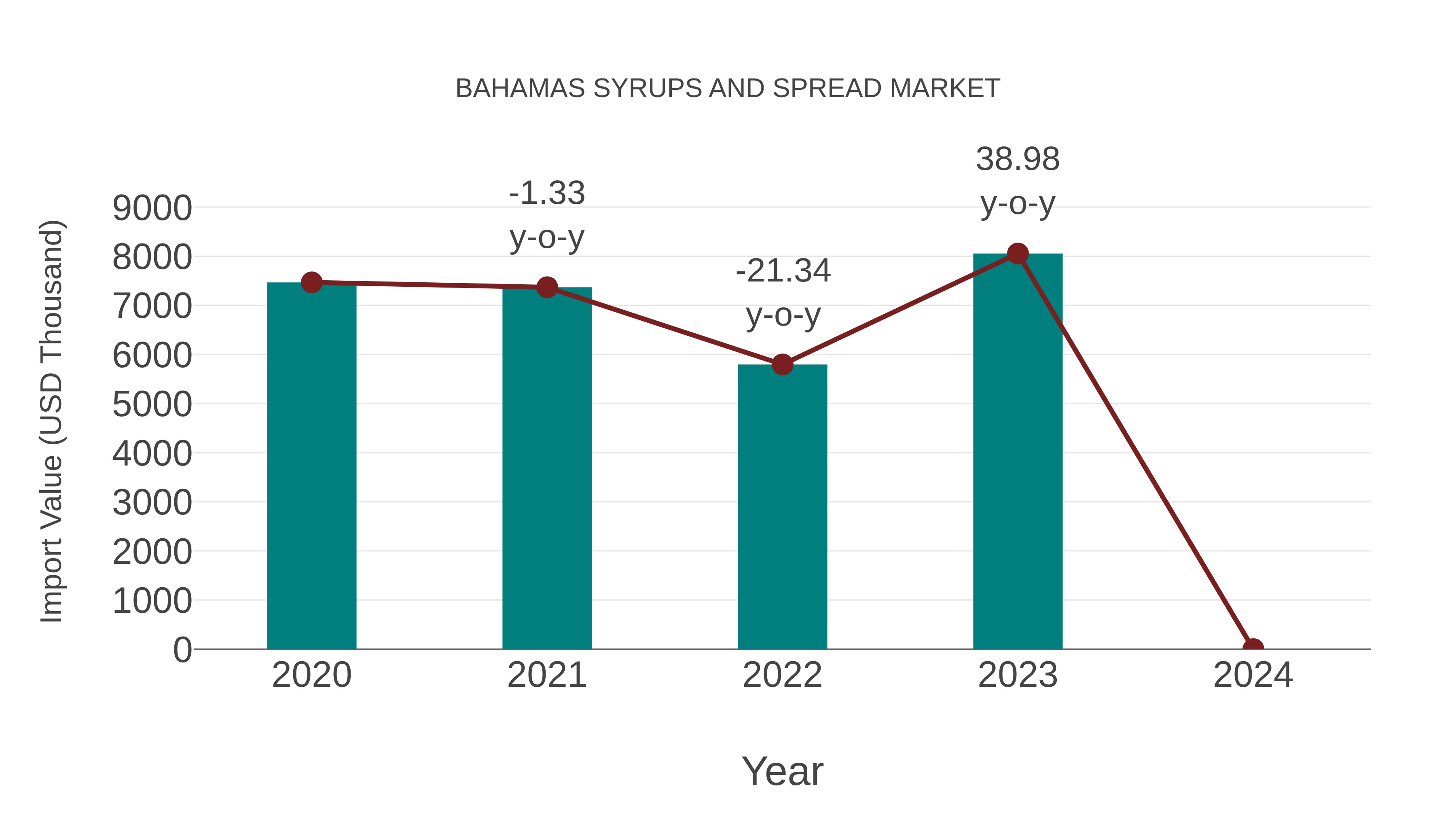  Bahamas Syrups and Spread Market: Import Trend Analysis