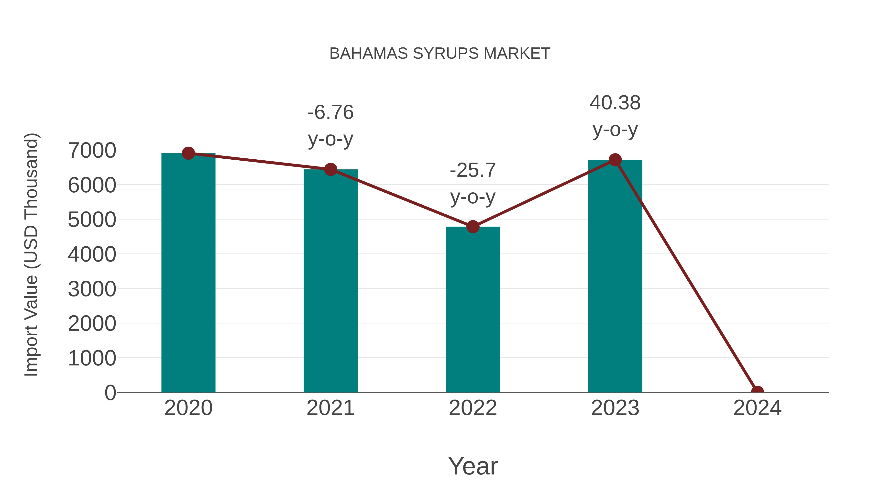  Bahamas Syrups Market: Import Trend Analysis
