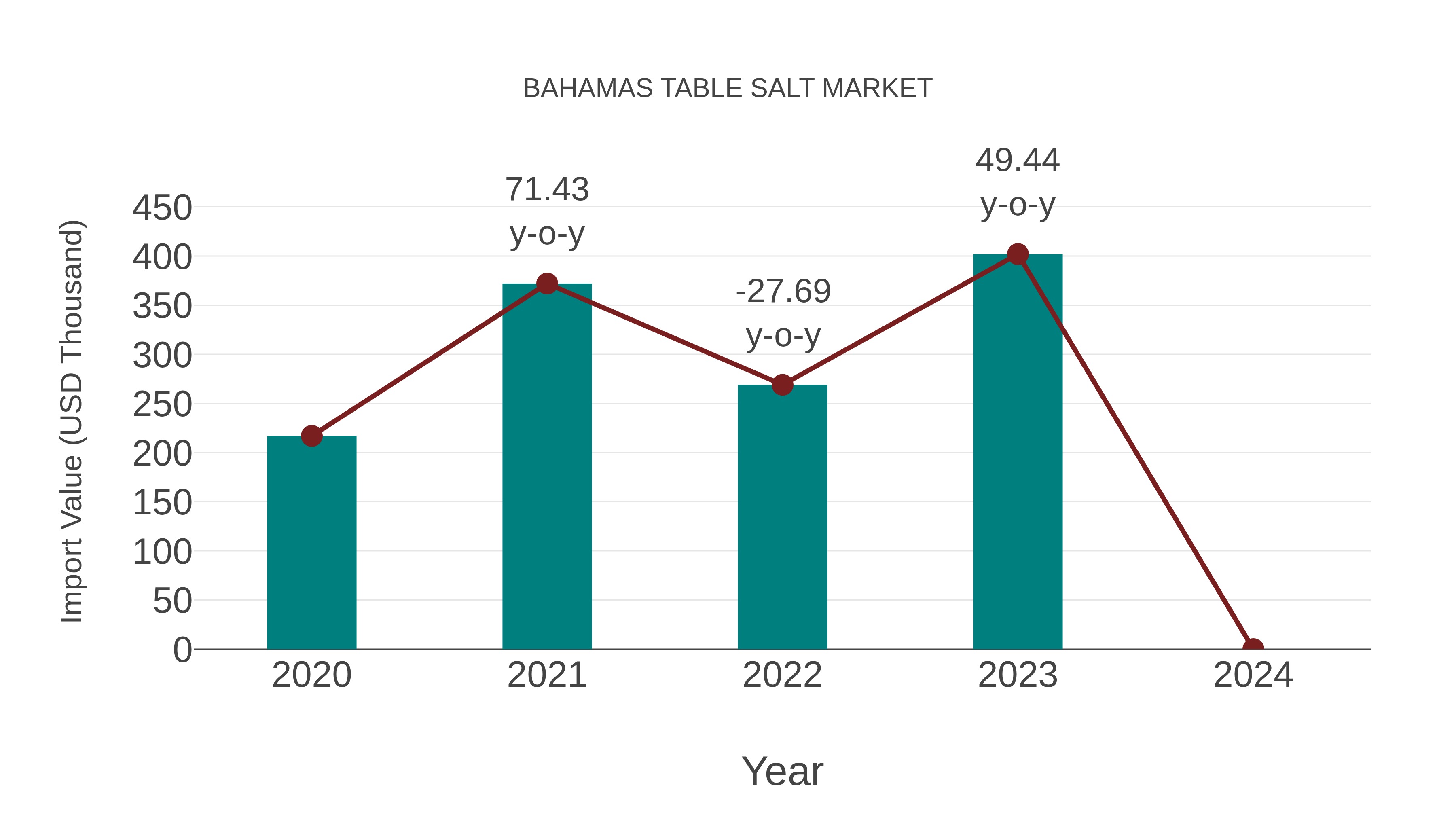  Bahamas Table Salt Market: Import Trend Analysis