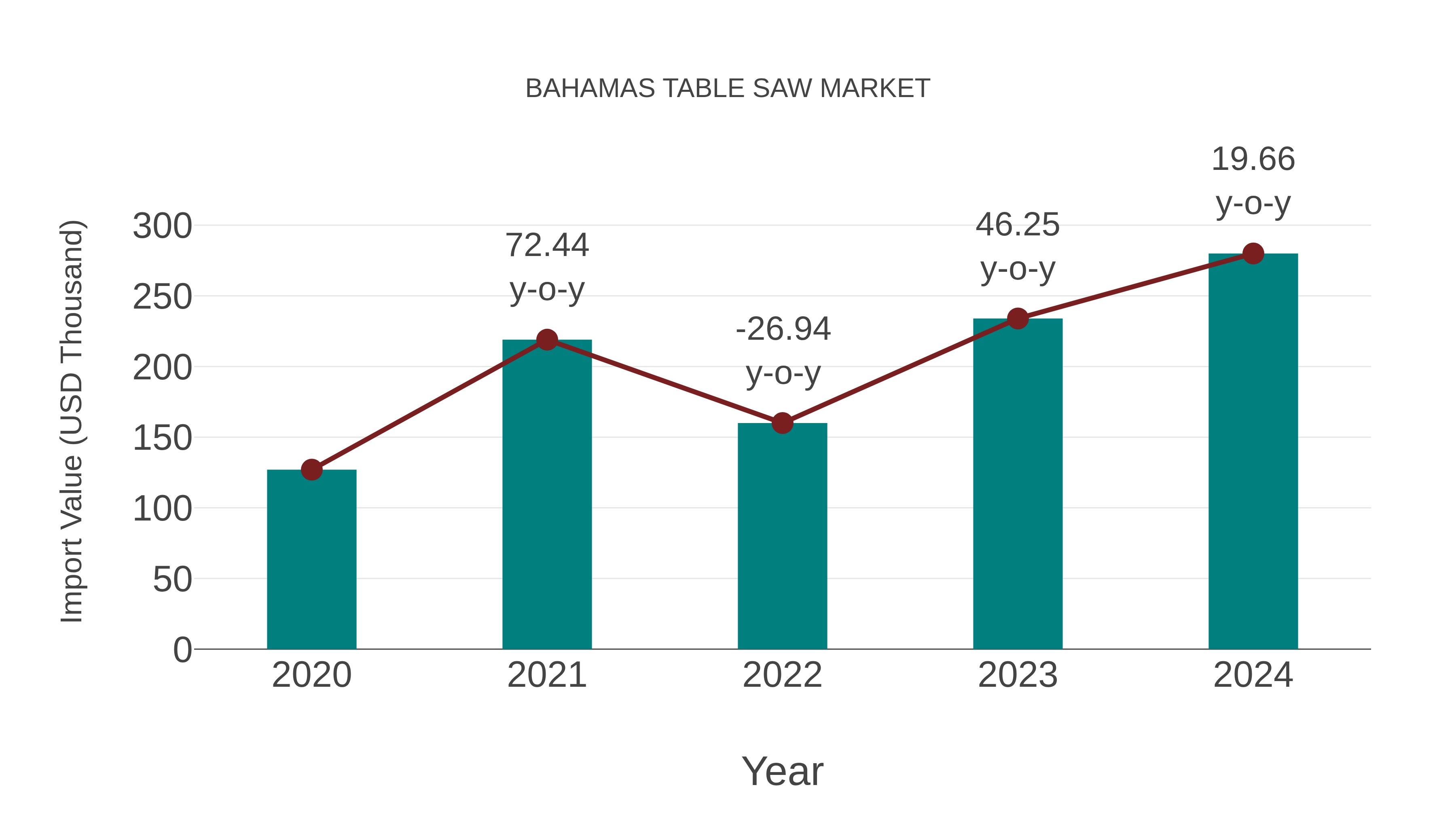  Bahamas Table Saw Market: Import Trend Analysis