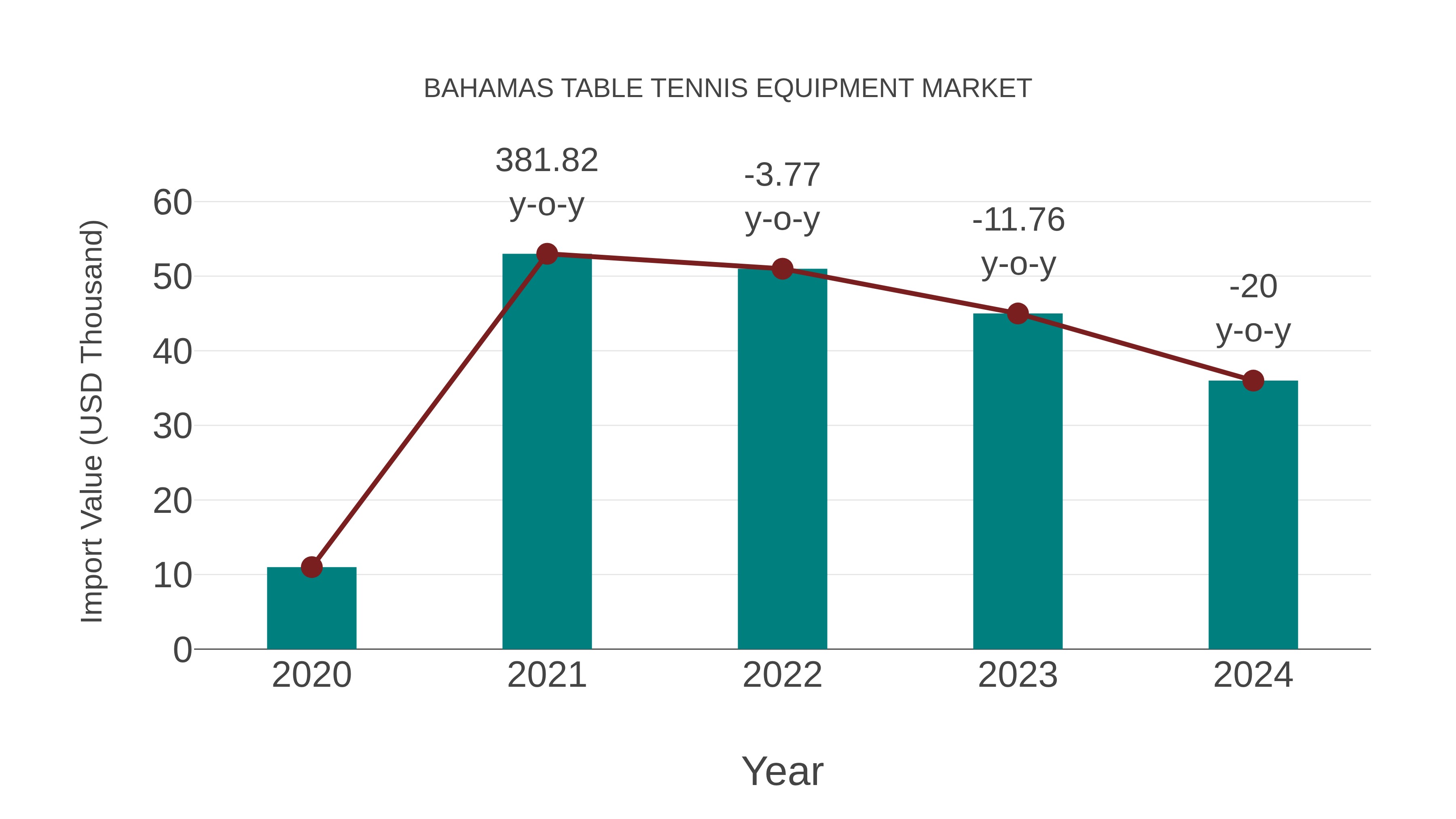  Bahamas Table Tennis Equipment Market: Import Trend Analysis