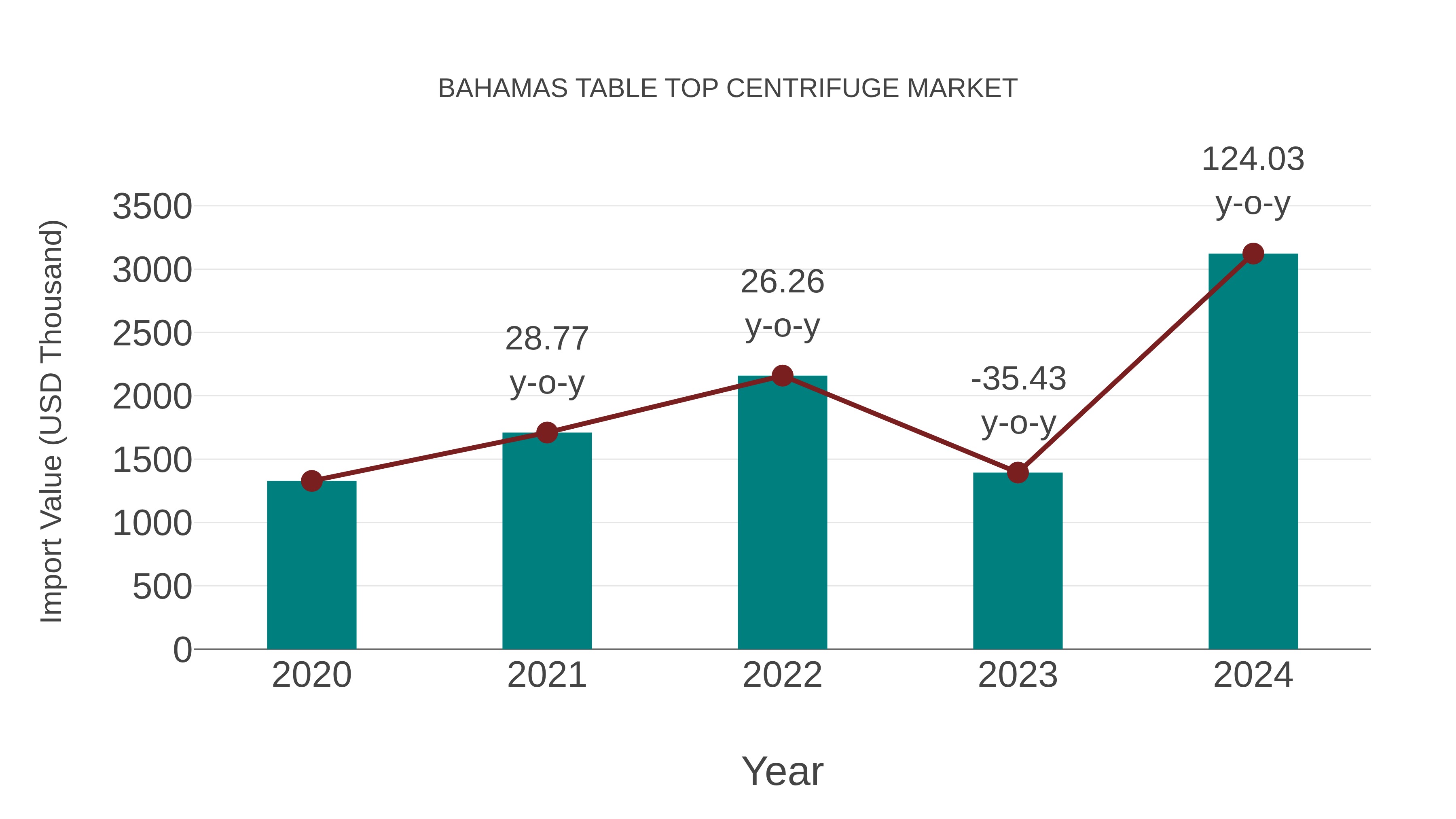  Bahamas Table Top Centrifuge Market: Import Trend Analysis
