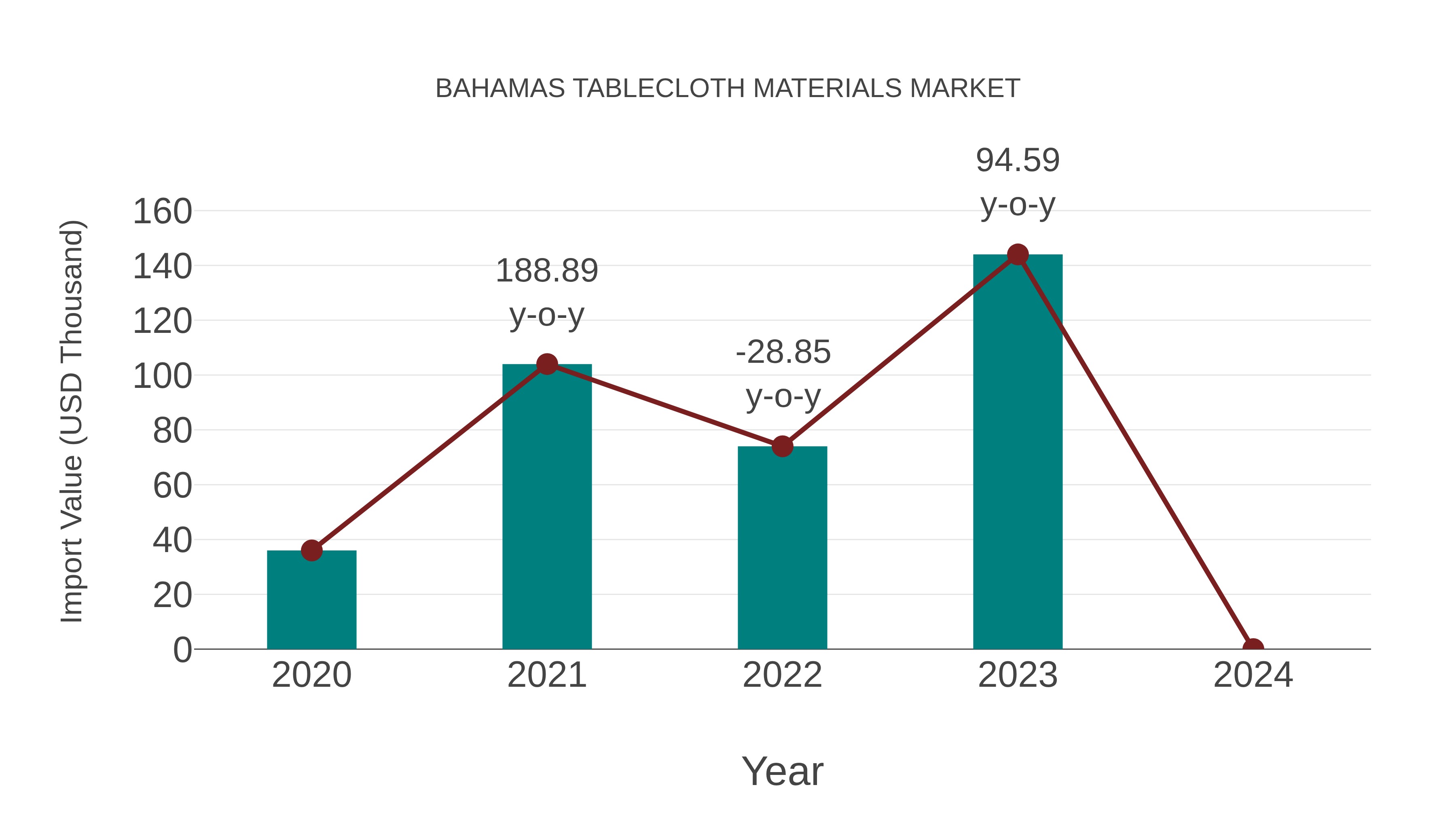  Bahamas Tablecloth Materials Market: Import Trend Analysis