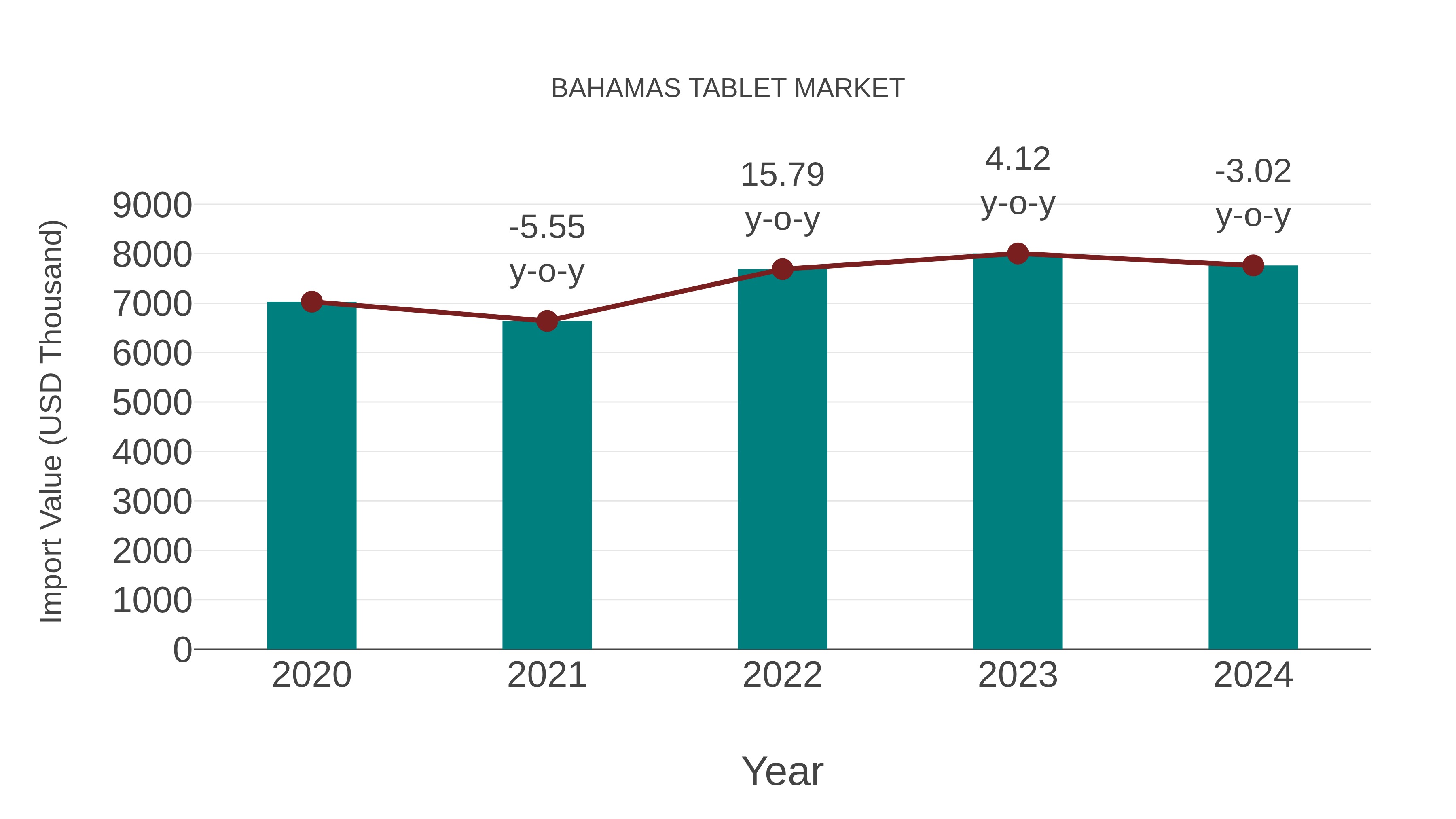  Bahamas Tablet Market: Import Trend Analysis