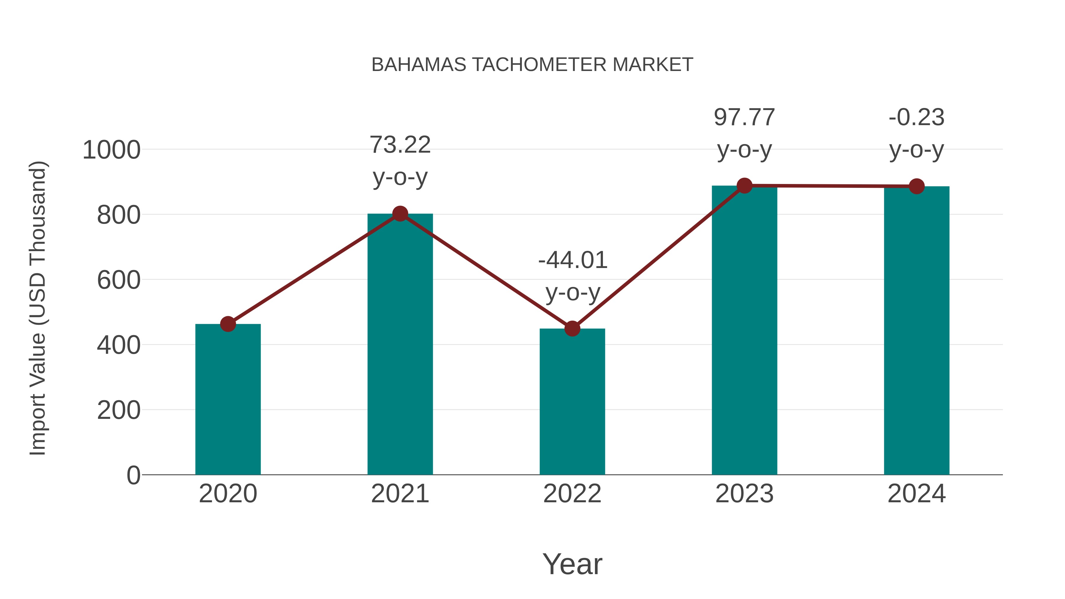  Bahamas Tachometer Market: Import Trend Analysis