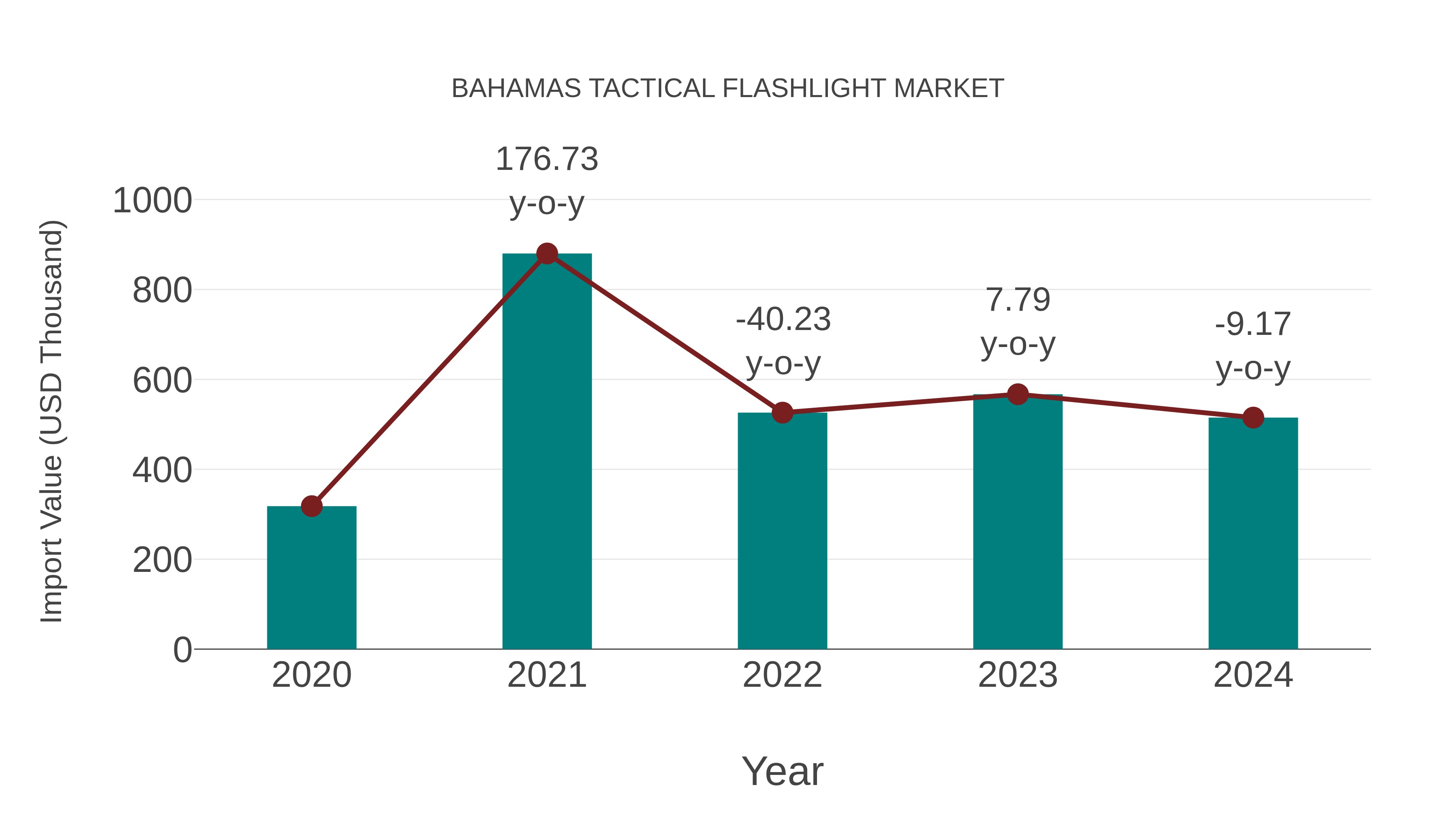  Bahamas Tactical Flashlight Market: Import Trend Analysis