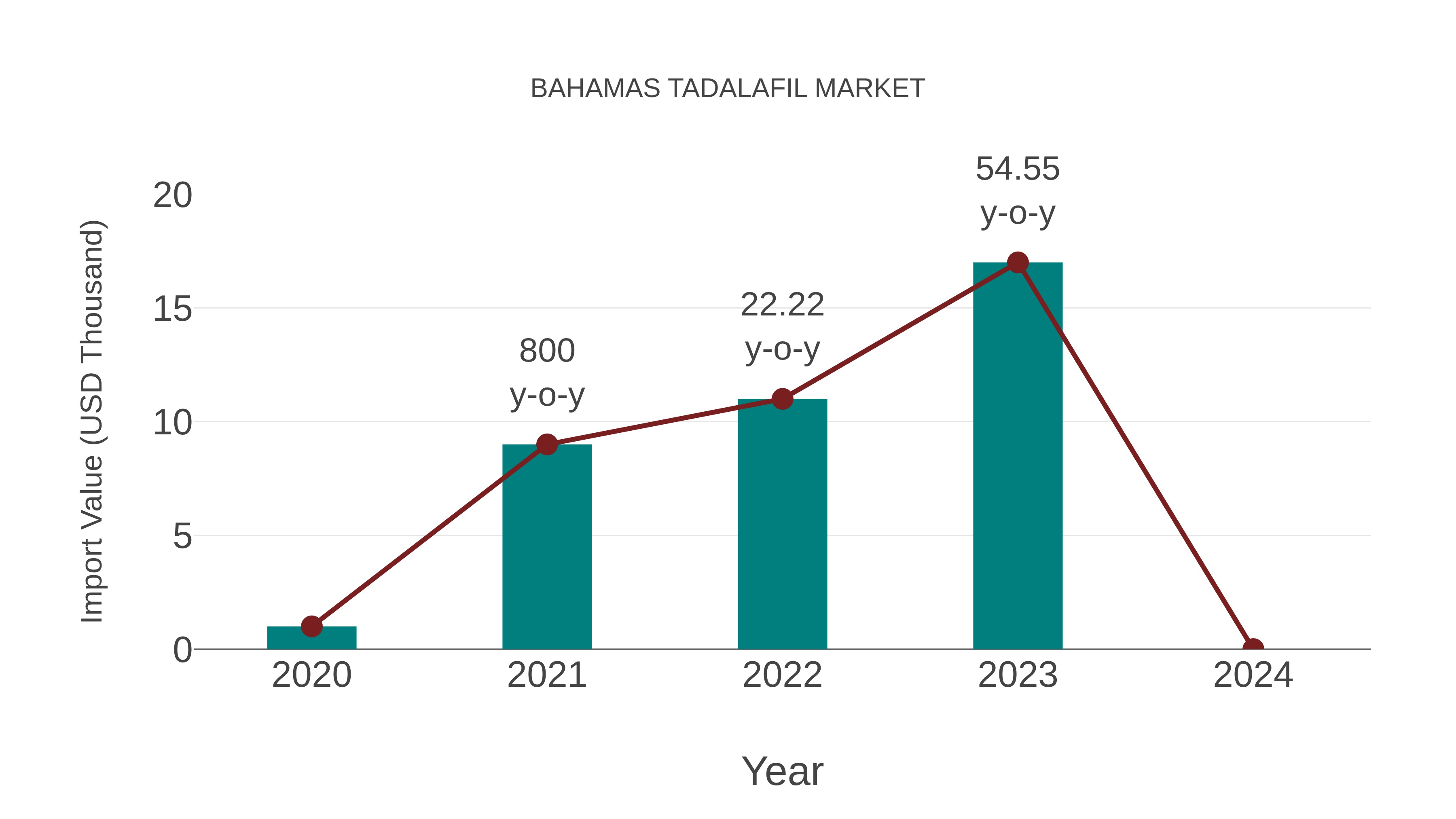  Bahamas Tadalafil Market: Import Trend Analysis