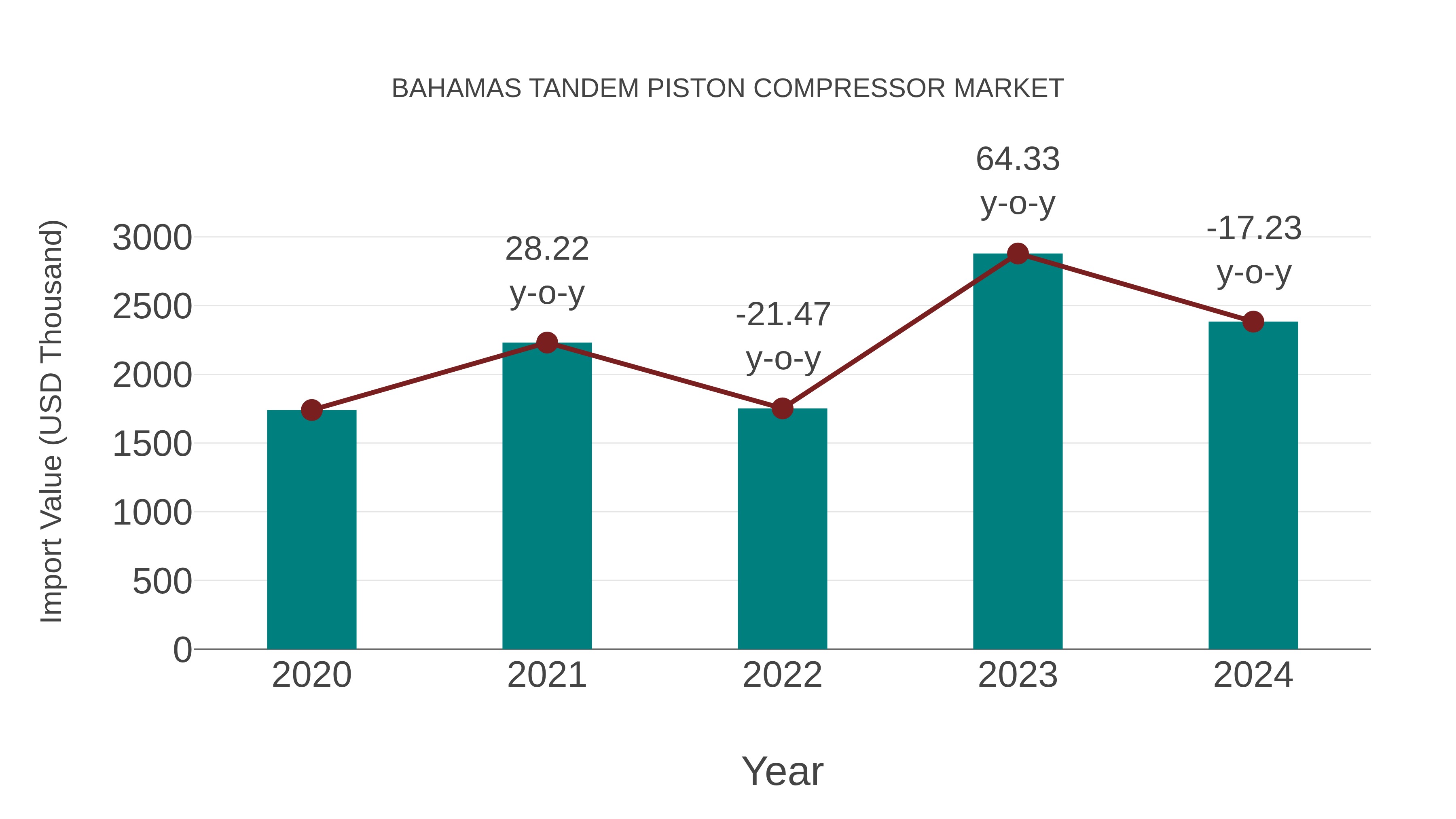 Bahamas Tandem Piston Compressor Market: Import Trend Analysis