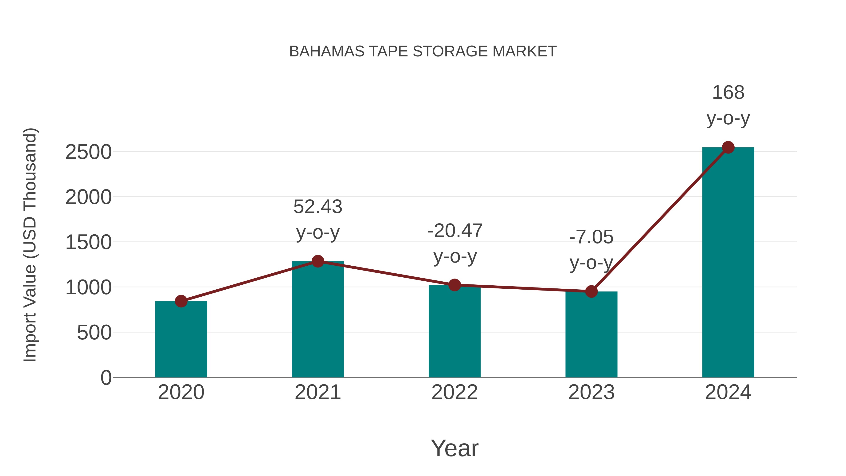  Bahamas Tape Storage Market: Import Trend Analysis