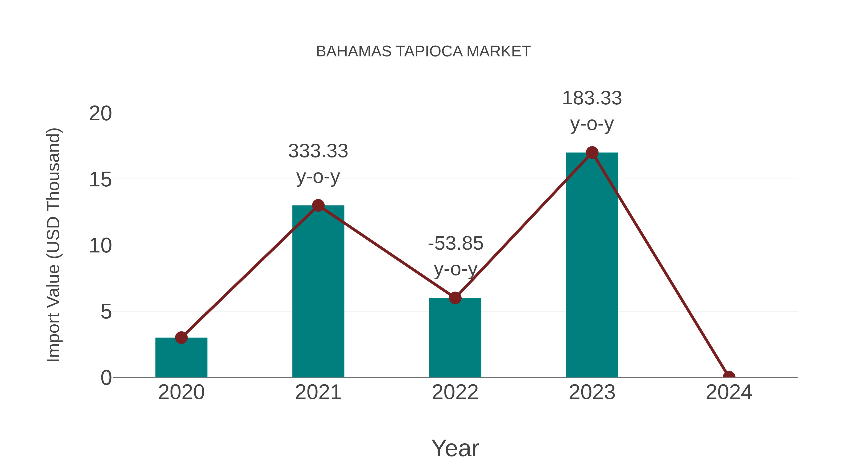  Bahamas Tapioca Market: Import Trend Analysis