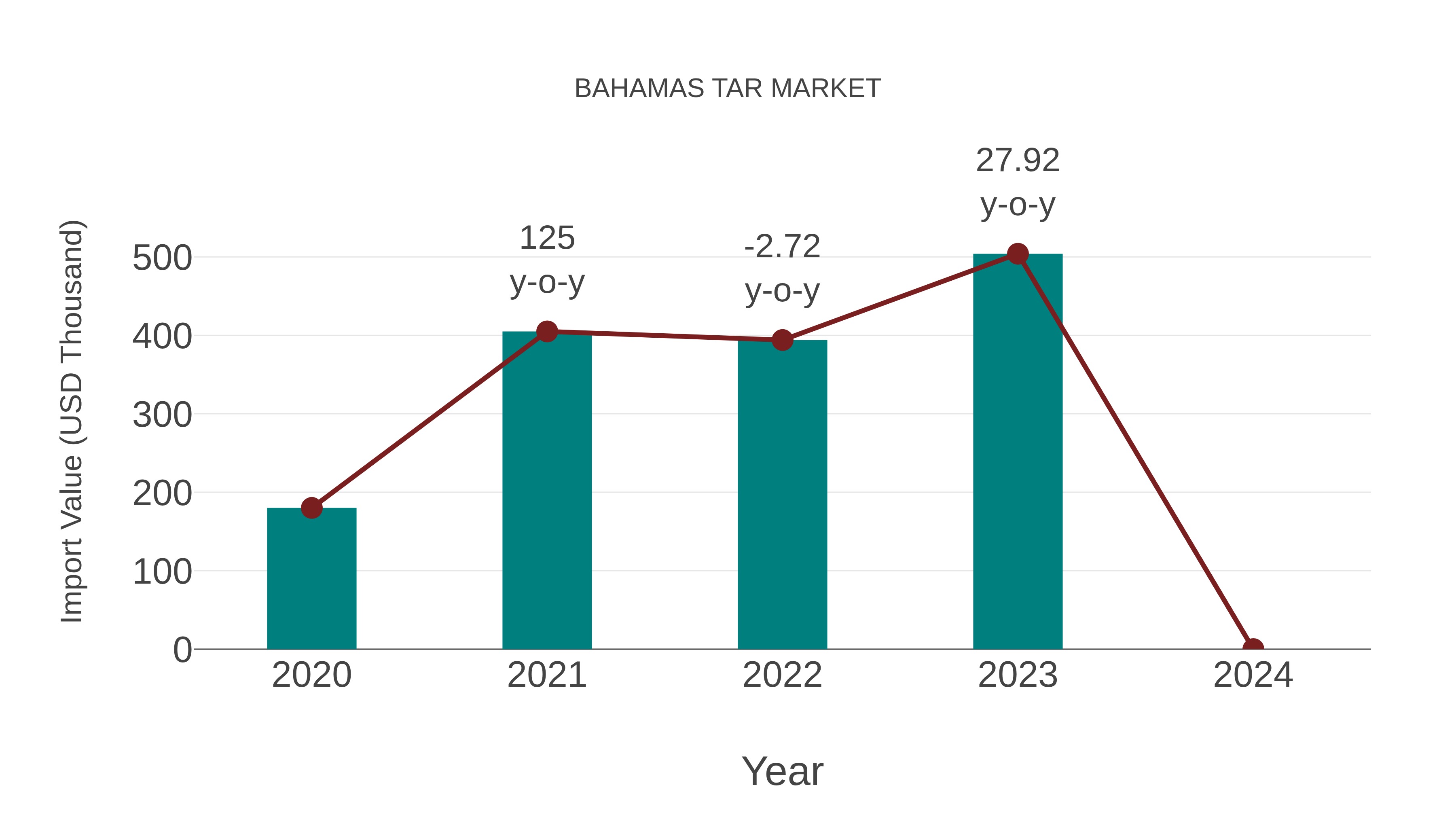  Bahamas Tar Market: Import Trend Analysis