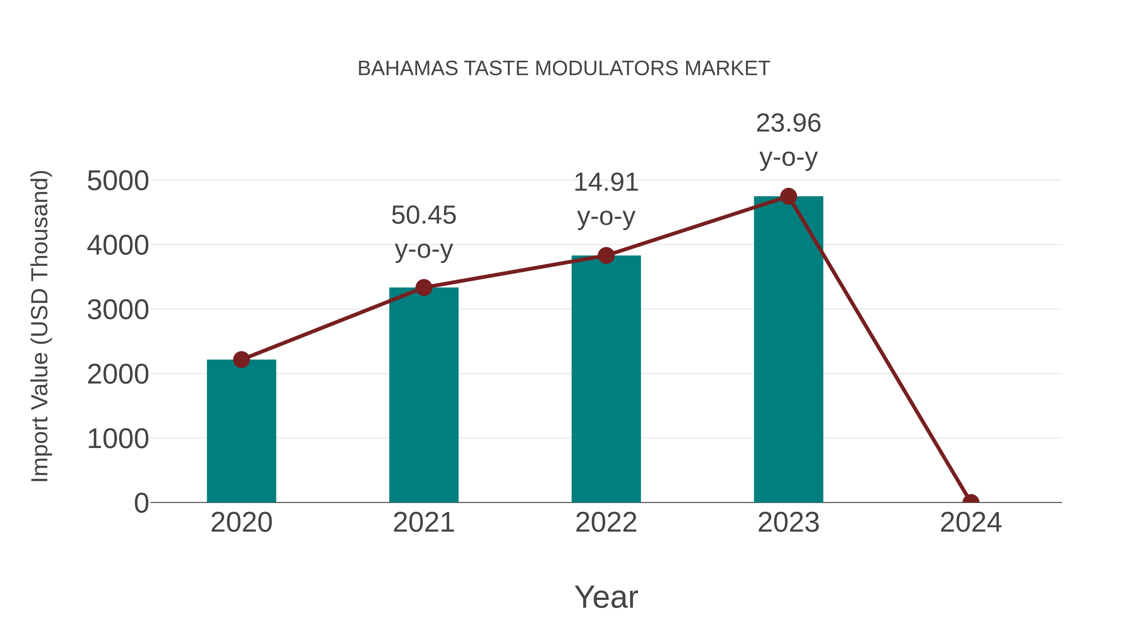  Bahamas Taste Modulators Market: Import Trend Analysis