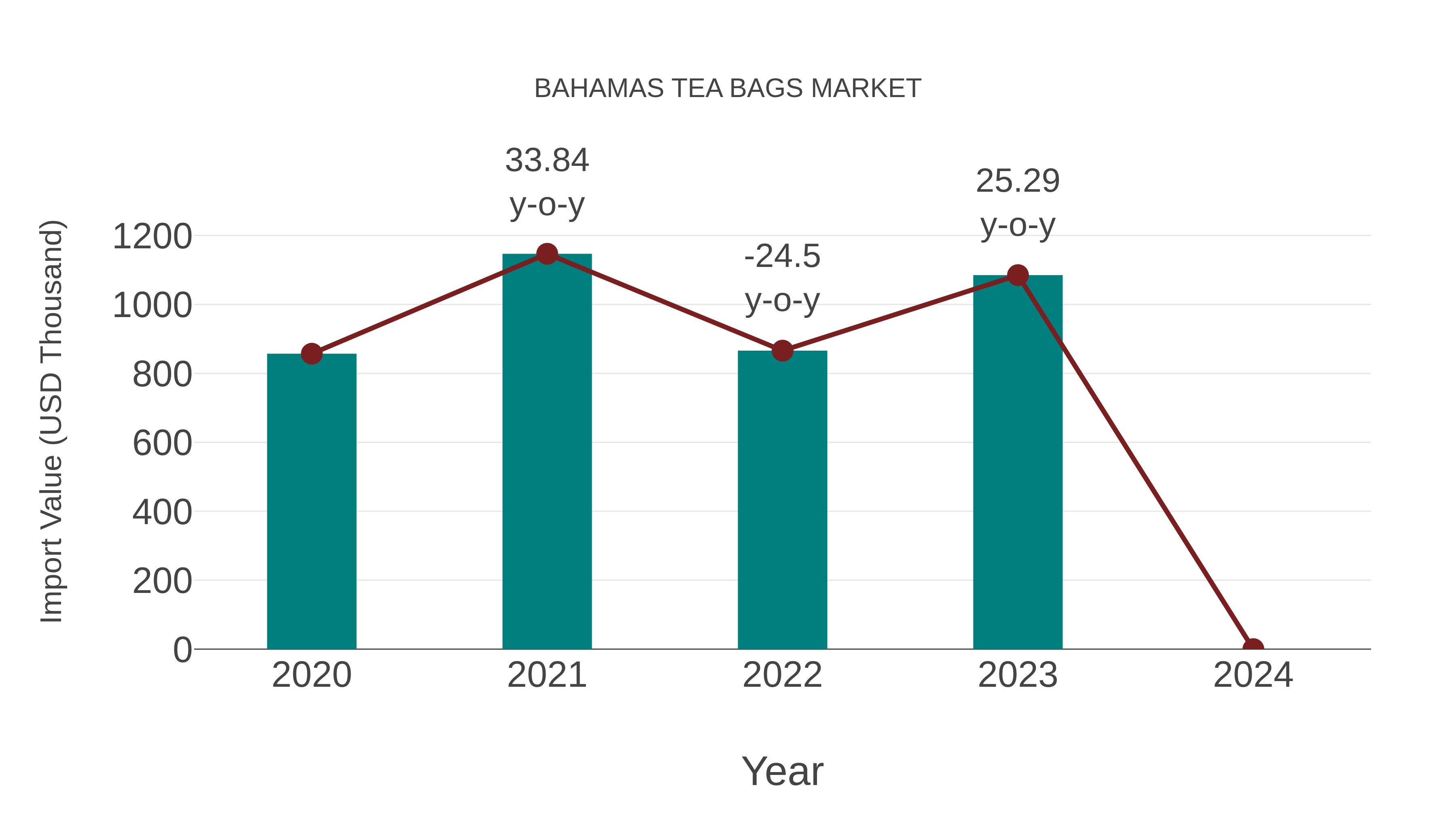  Bahamas Tea Bags Market: Import Trend Analysis