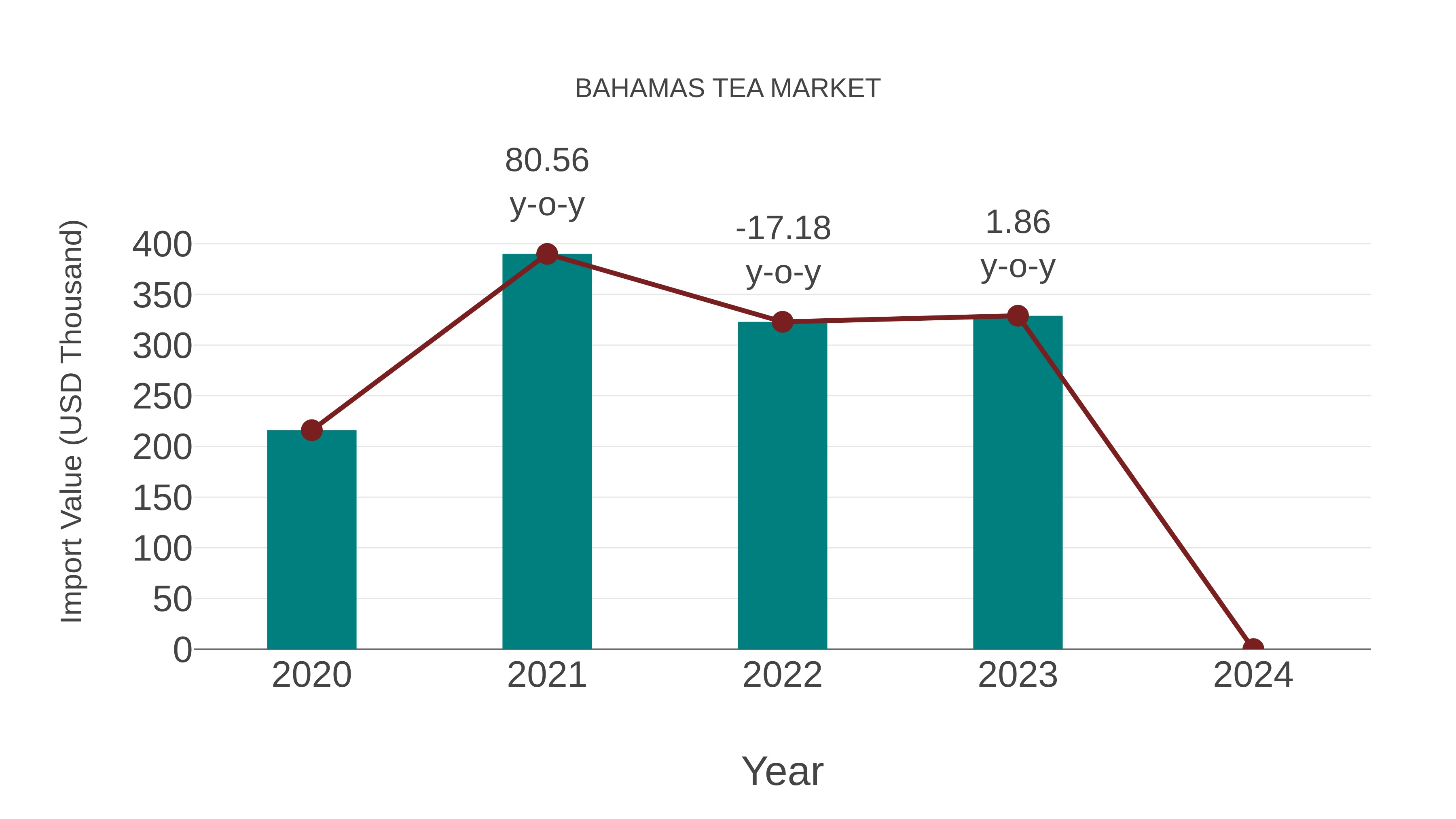  Bahamas Tea Market: Import Trend Analysis