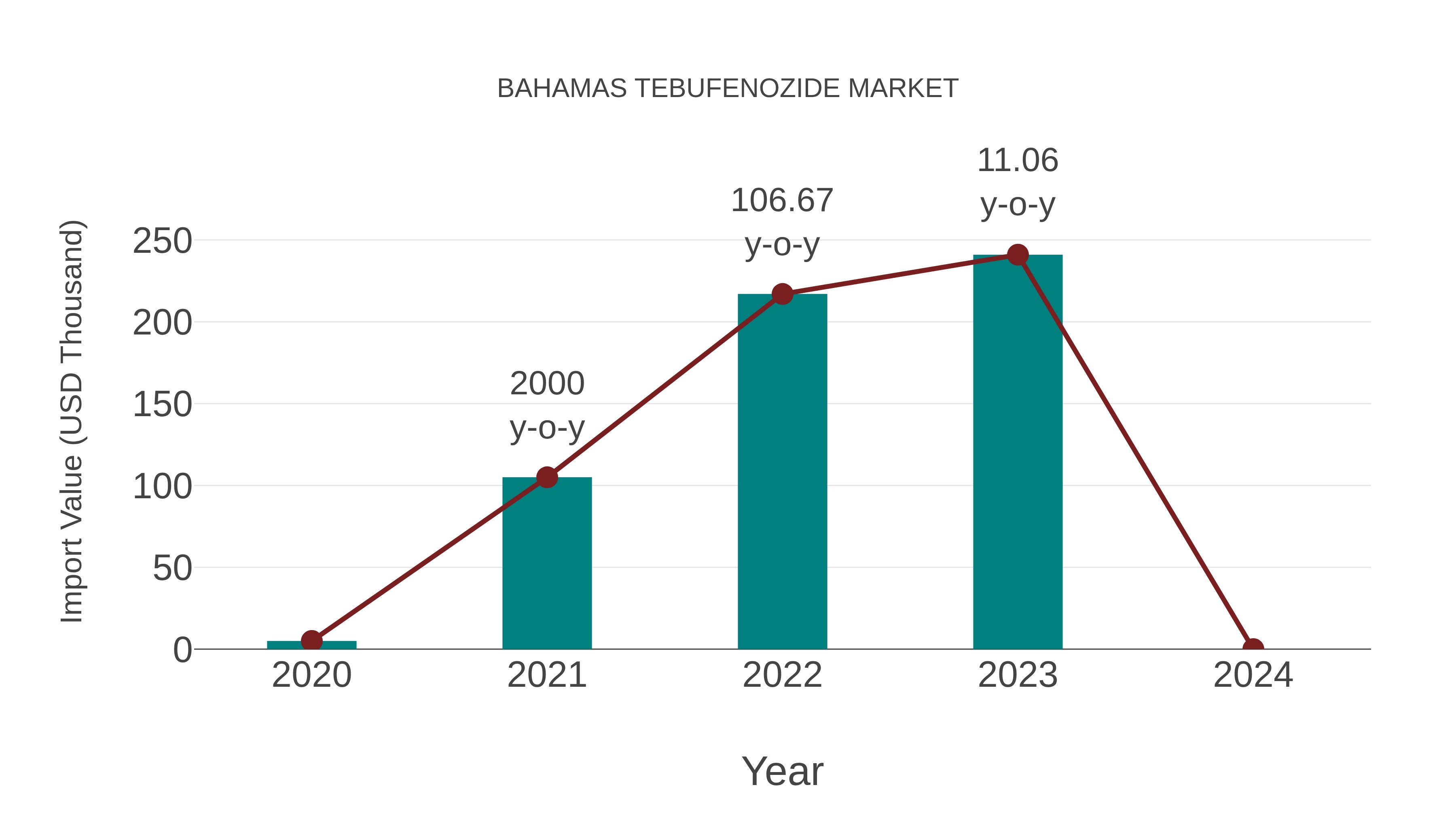  Bahamas Tebufenozide Market: Import Trend Analysis