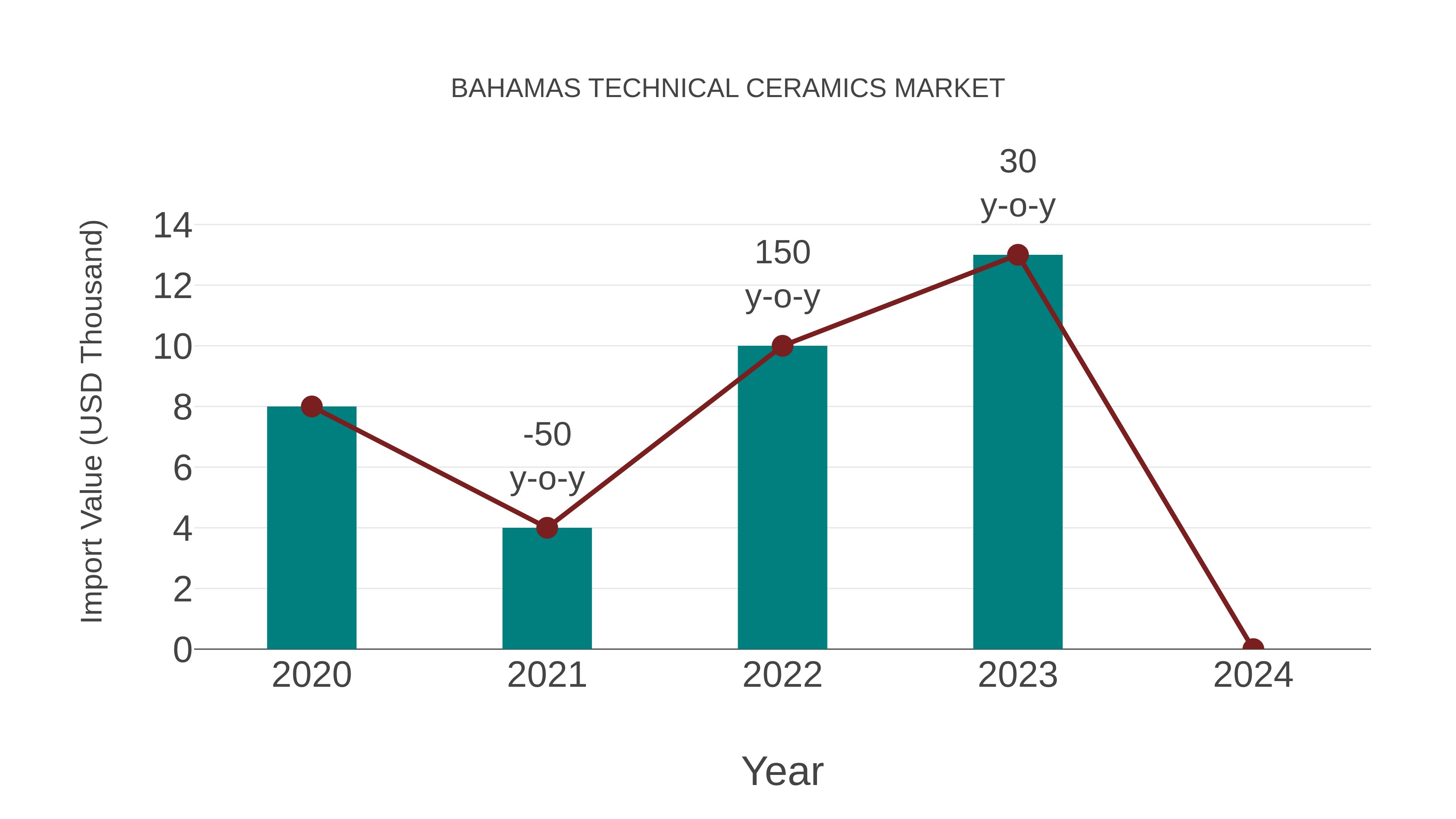  Bahamas Technical Ceramics Market: Import Trend Analysis
