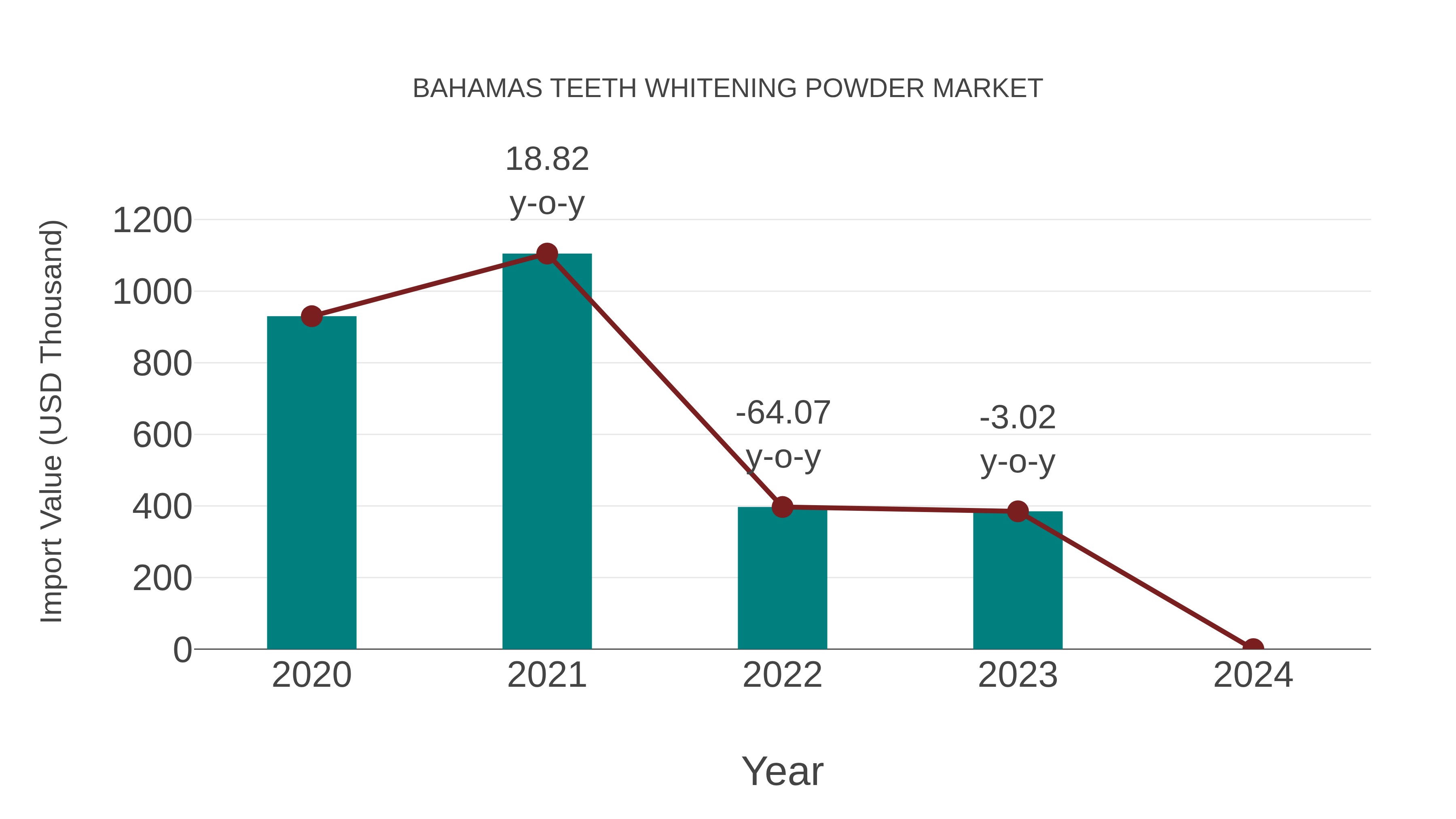  Bahamas Teeth Whitening Powder Market: Import Trend Analysis