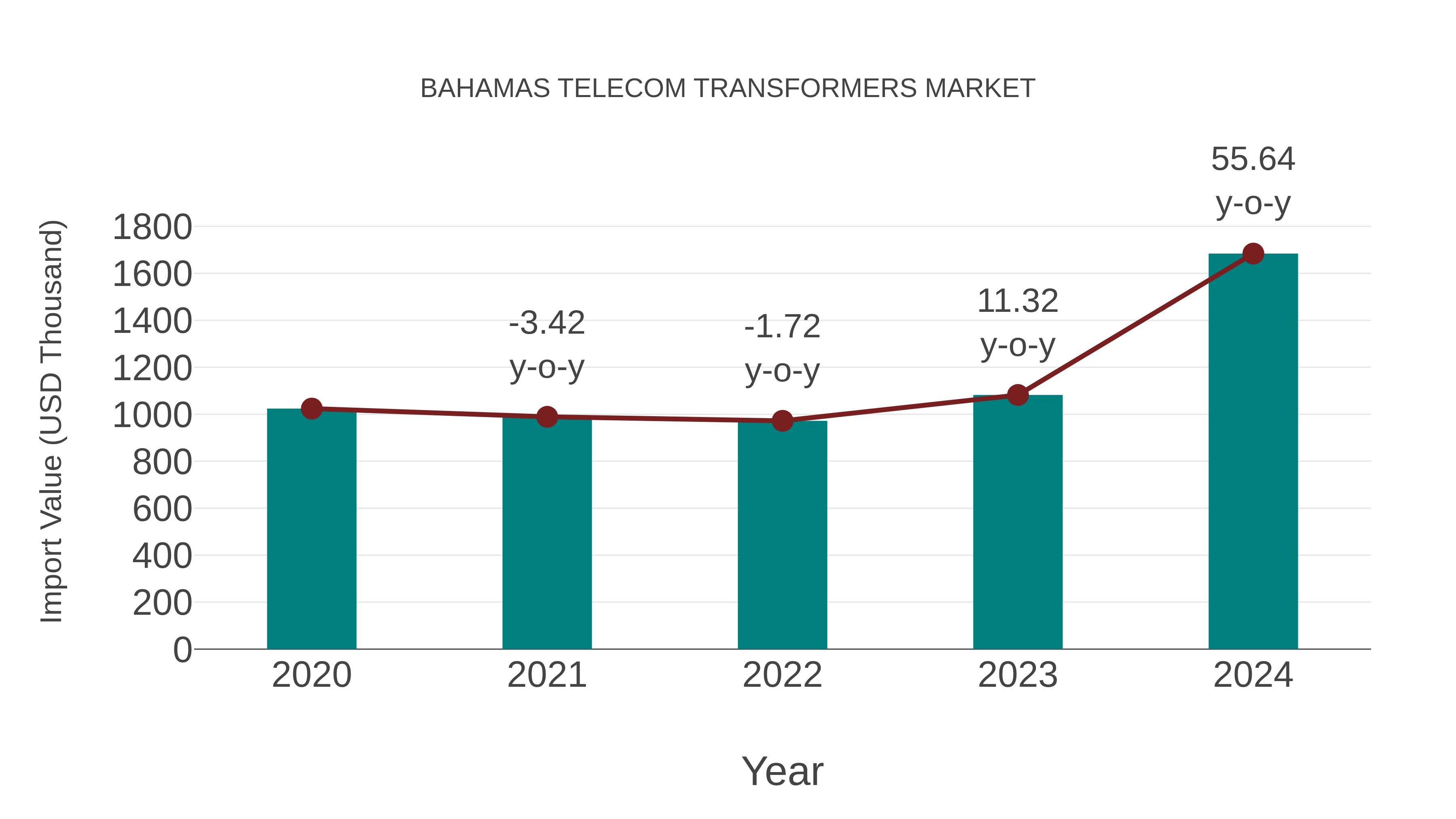  Bahamas Telecom Transformers Market: Import Trend Analysis