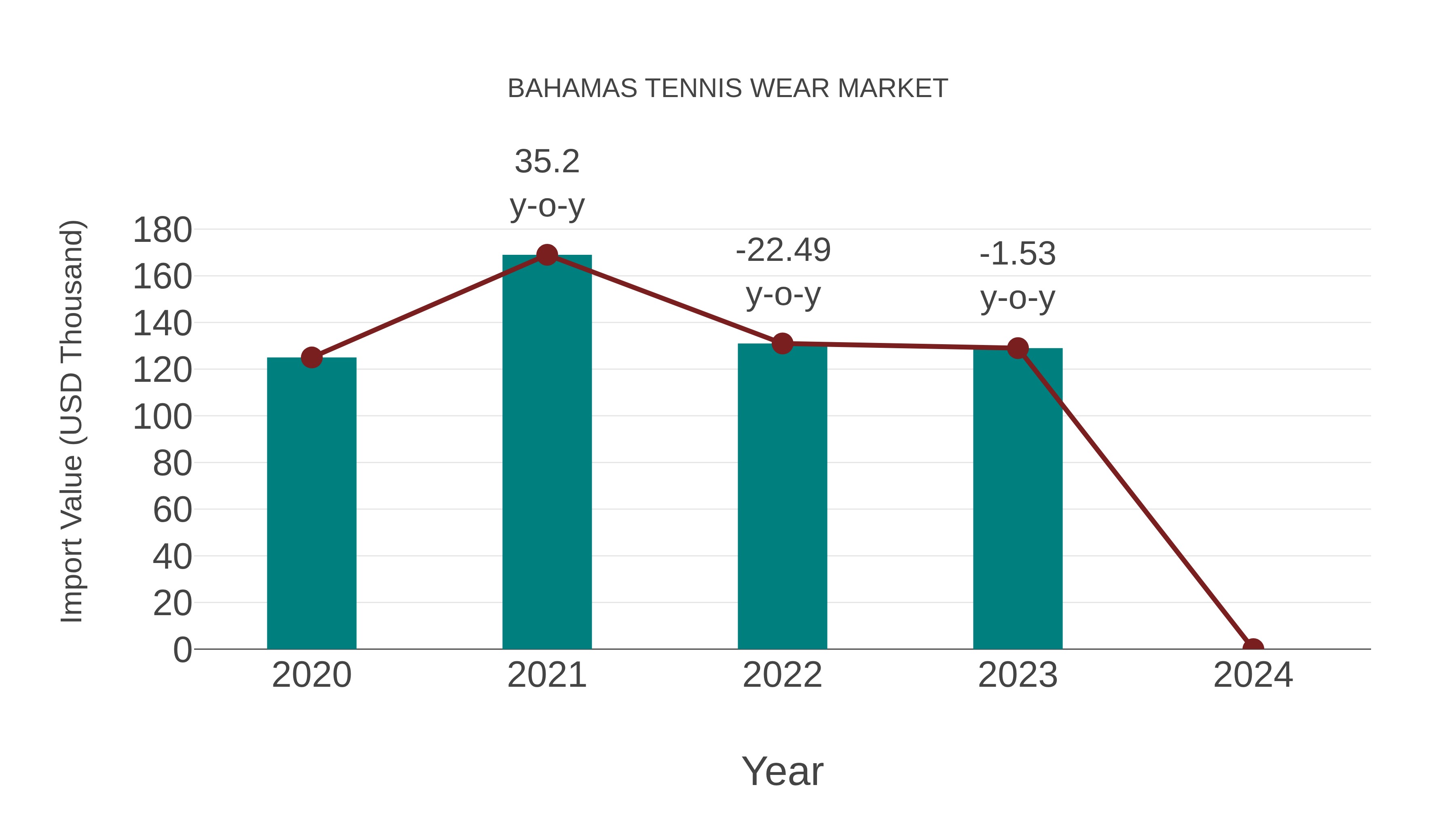 Bahamas Tennis Wear Market: Import Trend Analysis