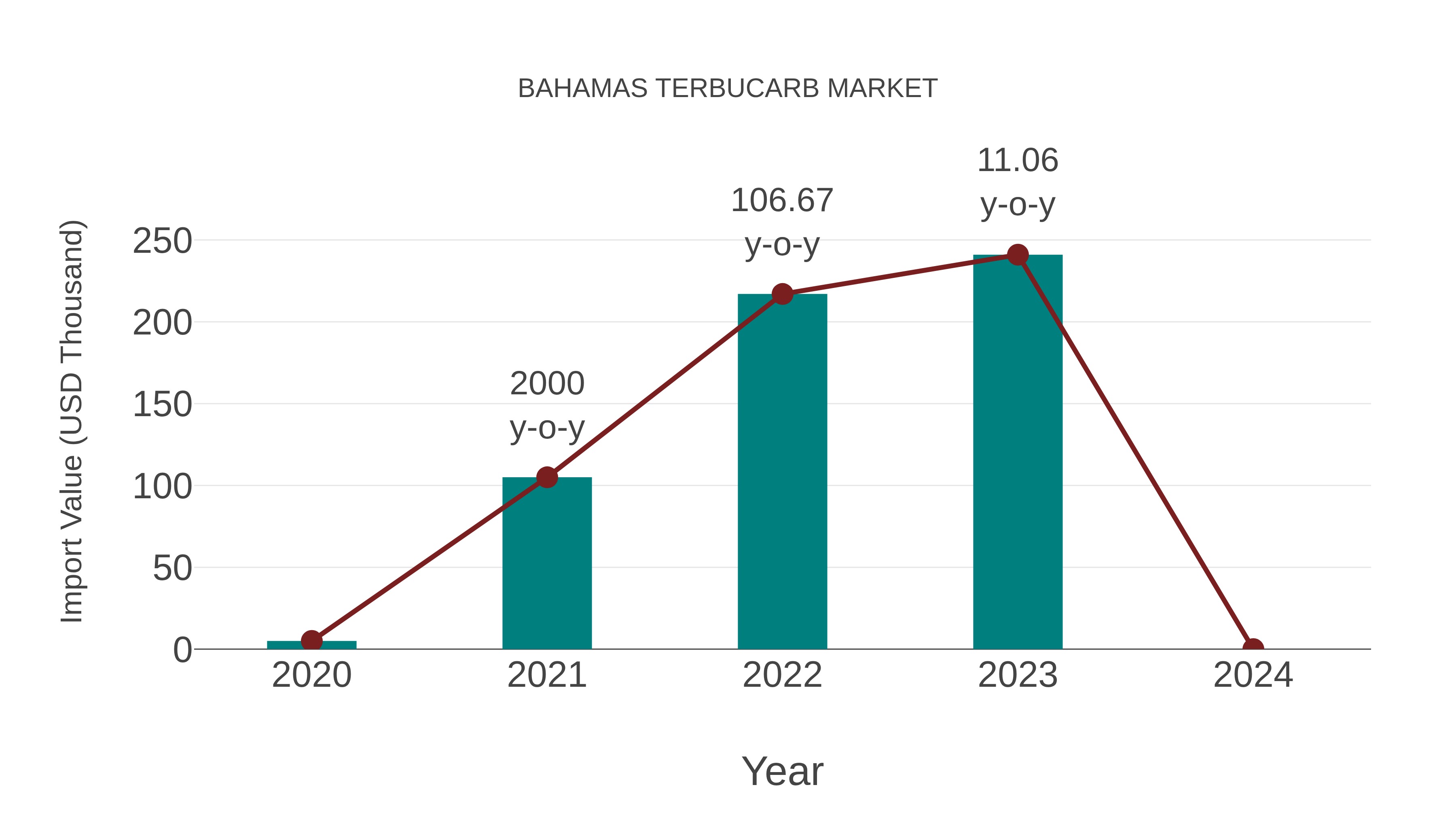  Bahamas Terbucarb Market: Import Trend Analysis