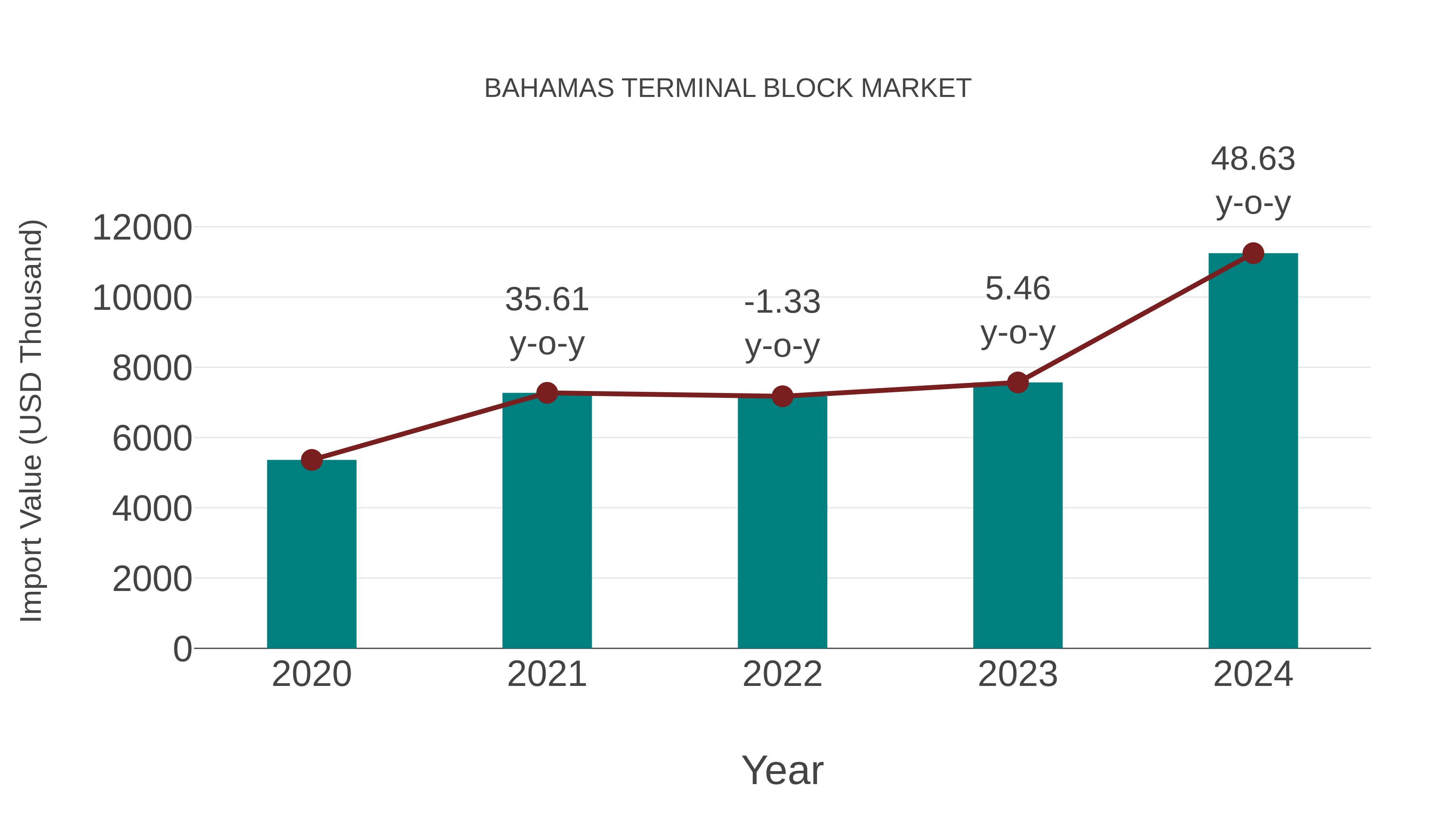 Bahamas Terminal Block Market: Import Trend Analysis