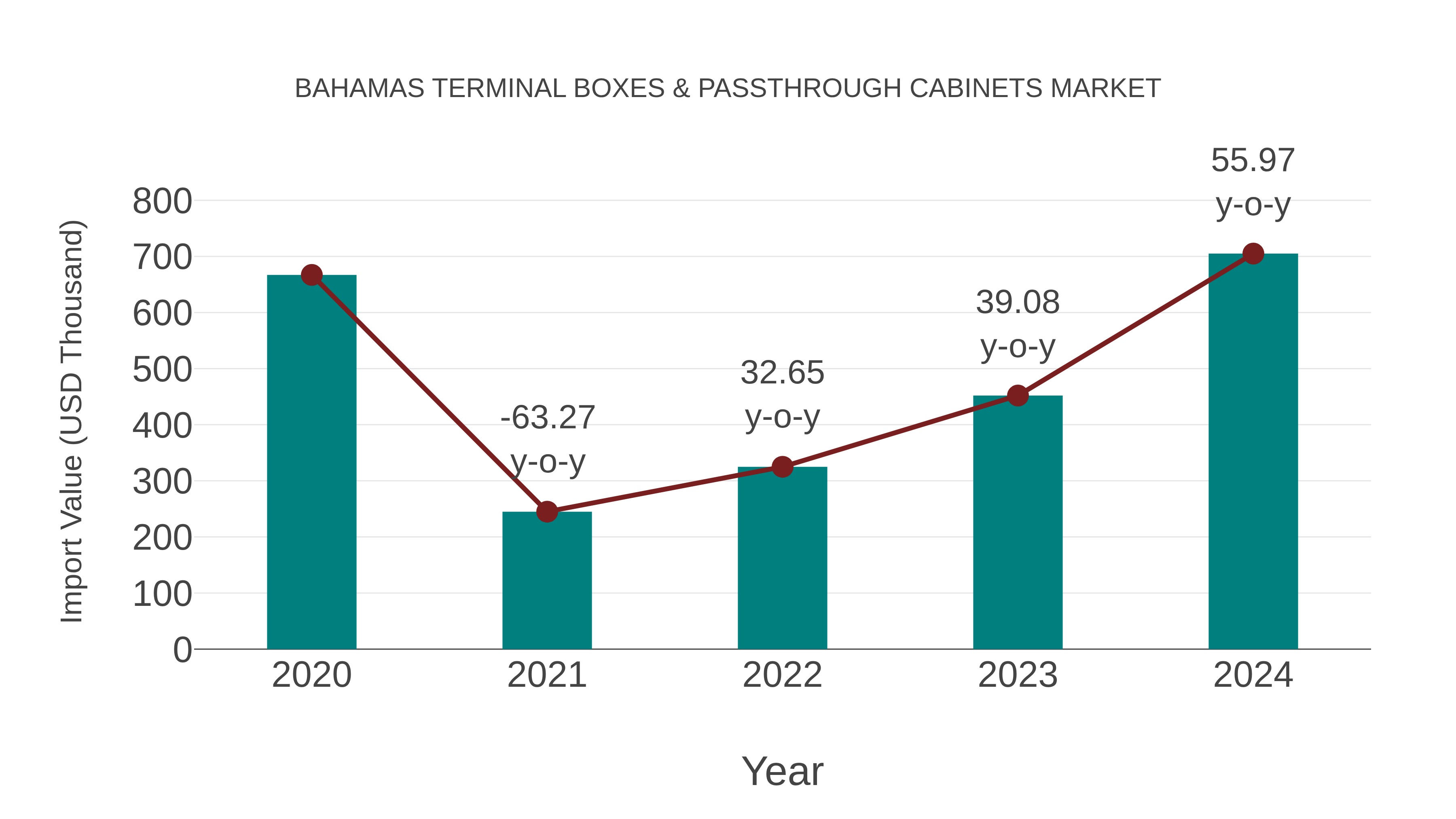 Bahamas Terminal Boxes & Passthrough Cabinets Market: Import Trend Analysis