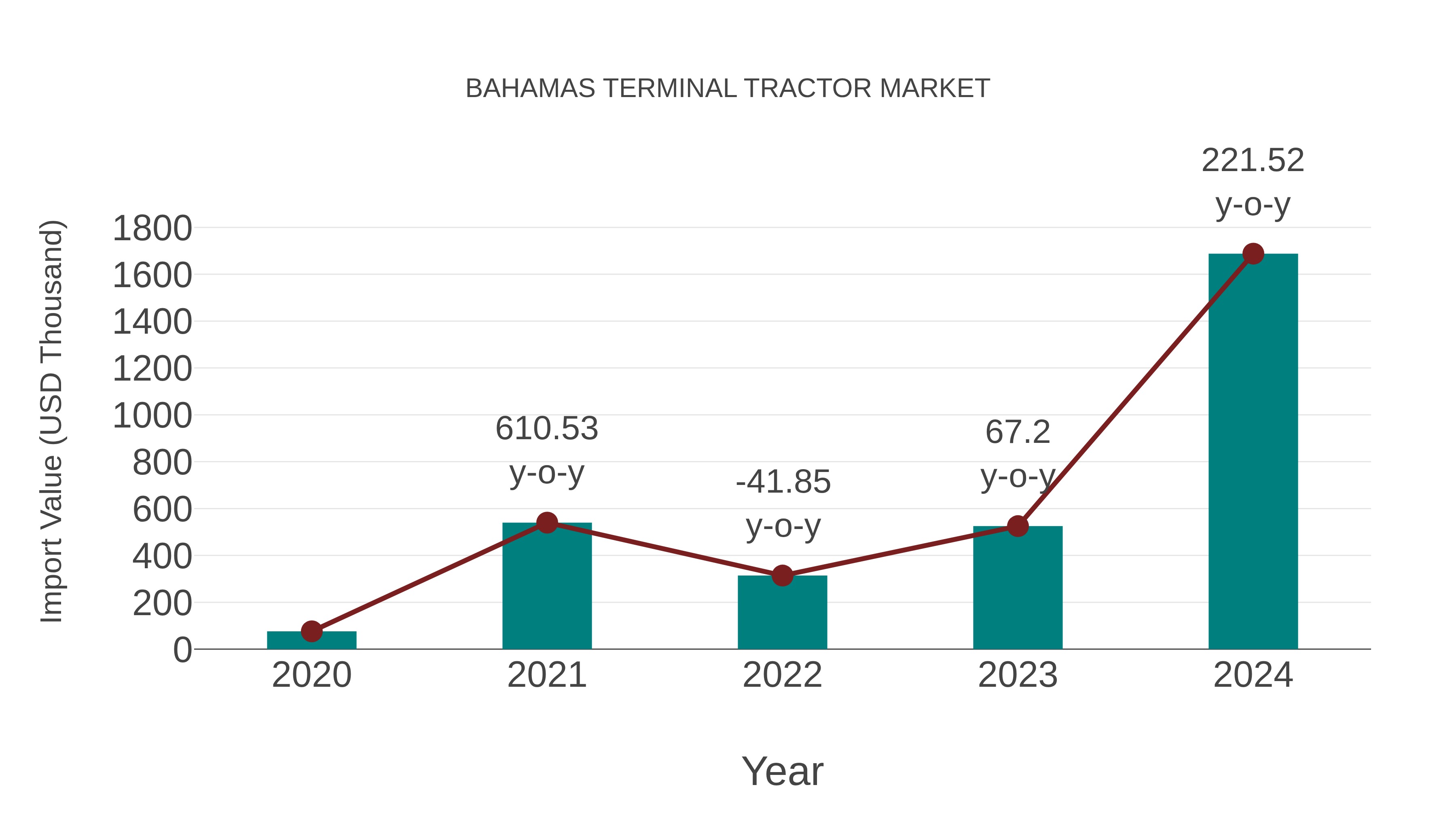  Bahamas Terminal Tractor Market: Import Trend Analysis