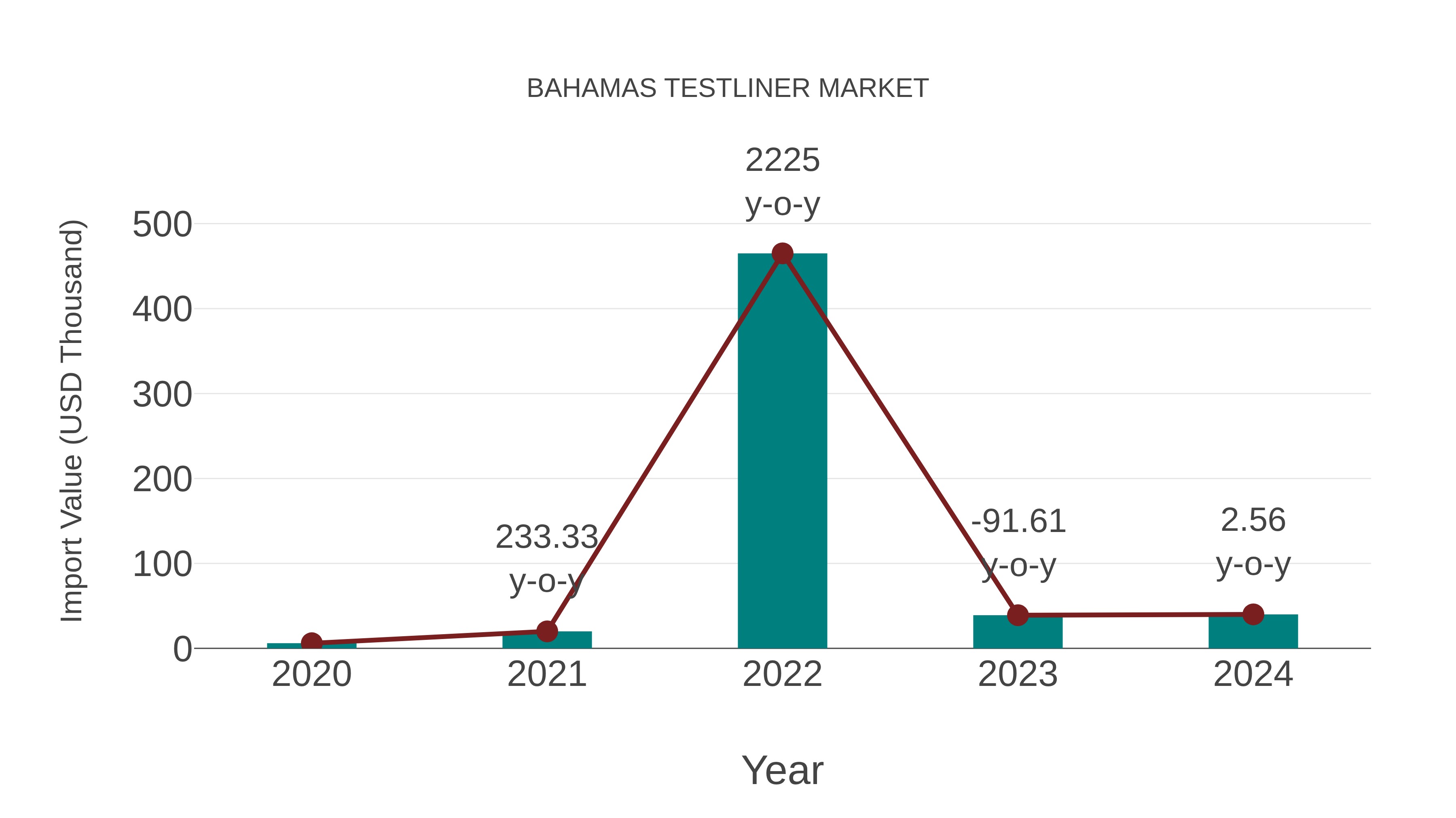 Bahamas Testliner Market: Import Trend Analysis
