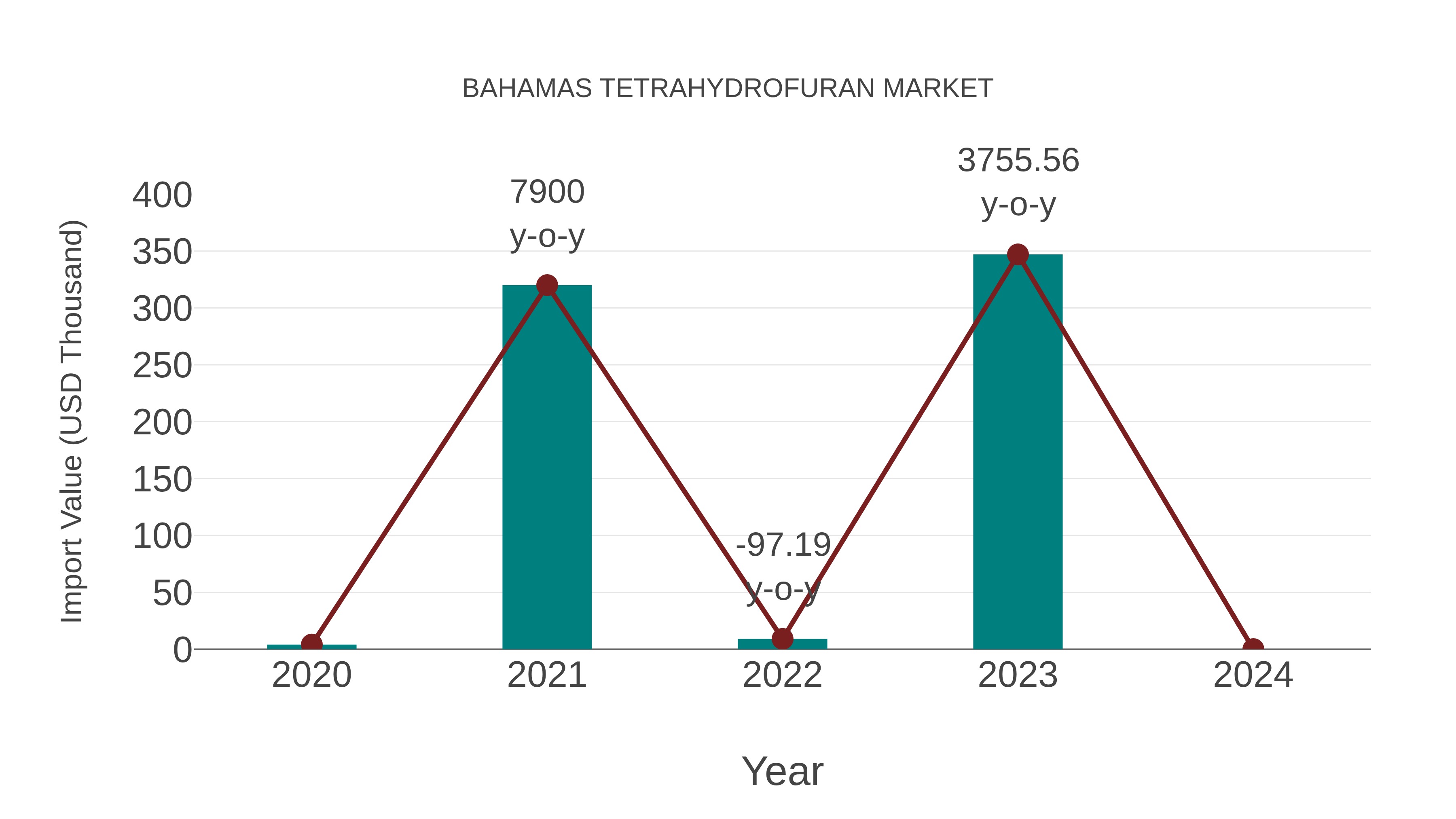 Bahamas Tetrahydrofuran Market: Import Trend Analysis