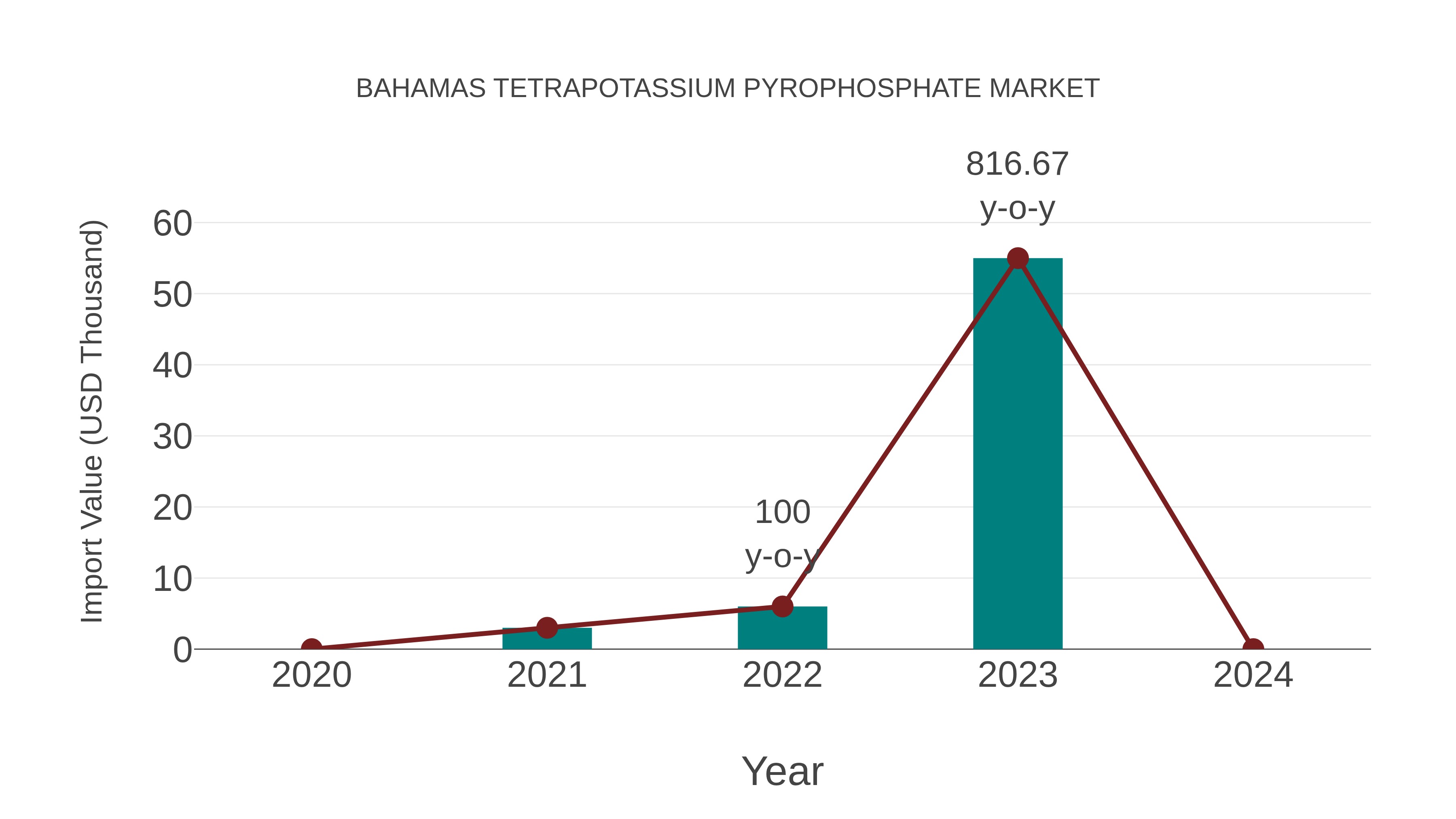  Bahamas Tetrapotassium Pyrophosphate Market: Import Trend Analysis