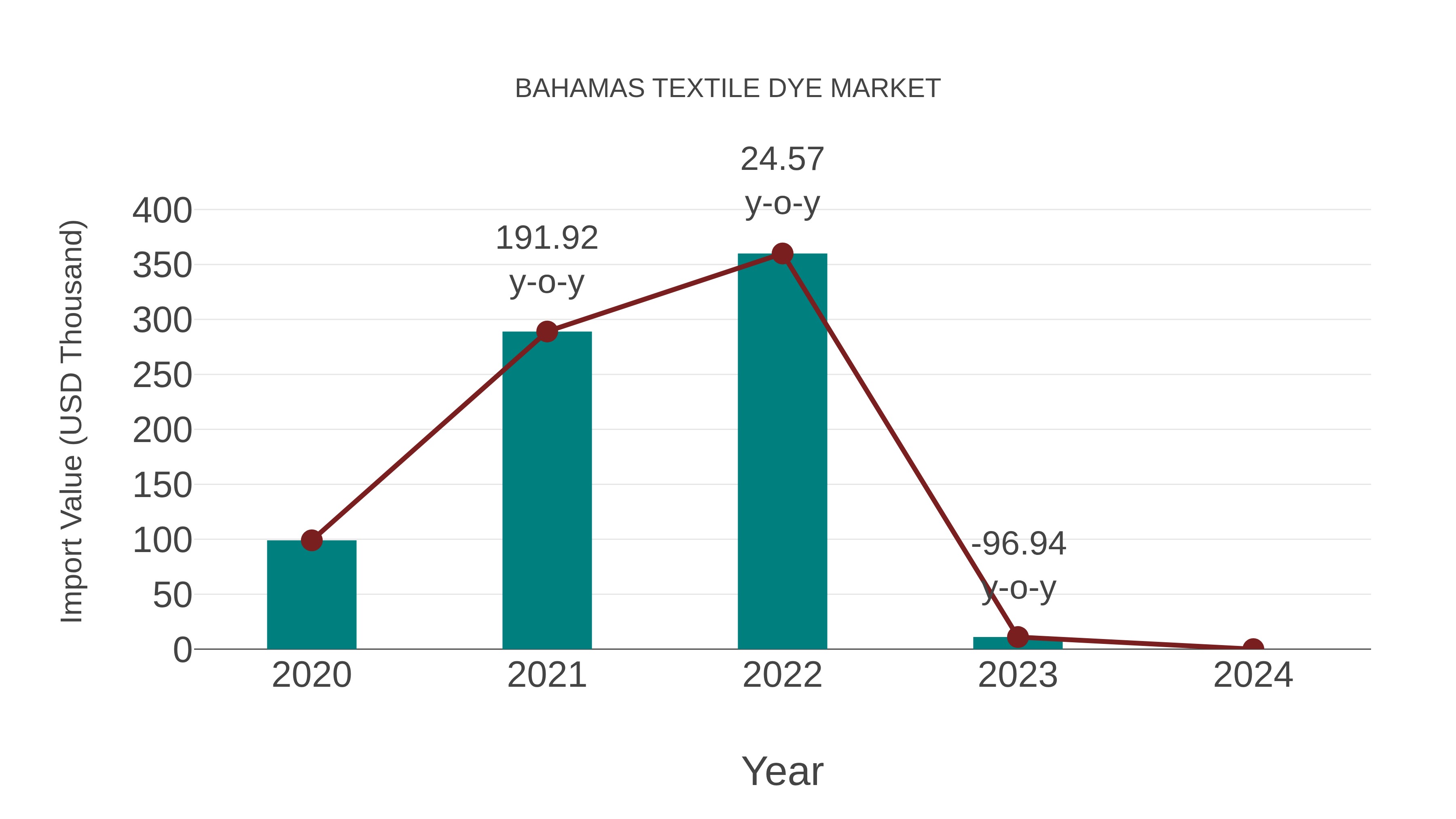 Bahamas Textile Dye Market: Import Trend Analysis