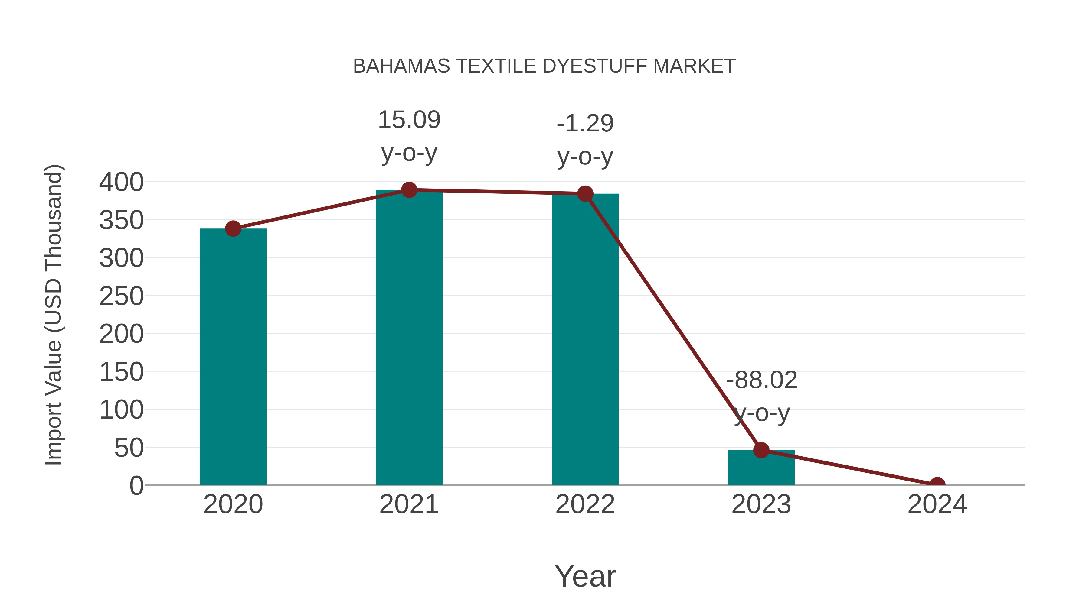 Bahamas Textile Dyestuff Market: Import Trend Analysis