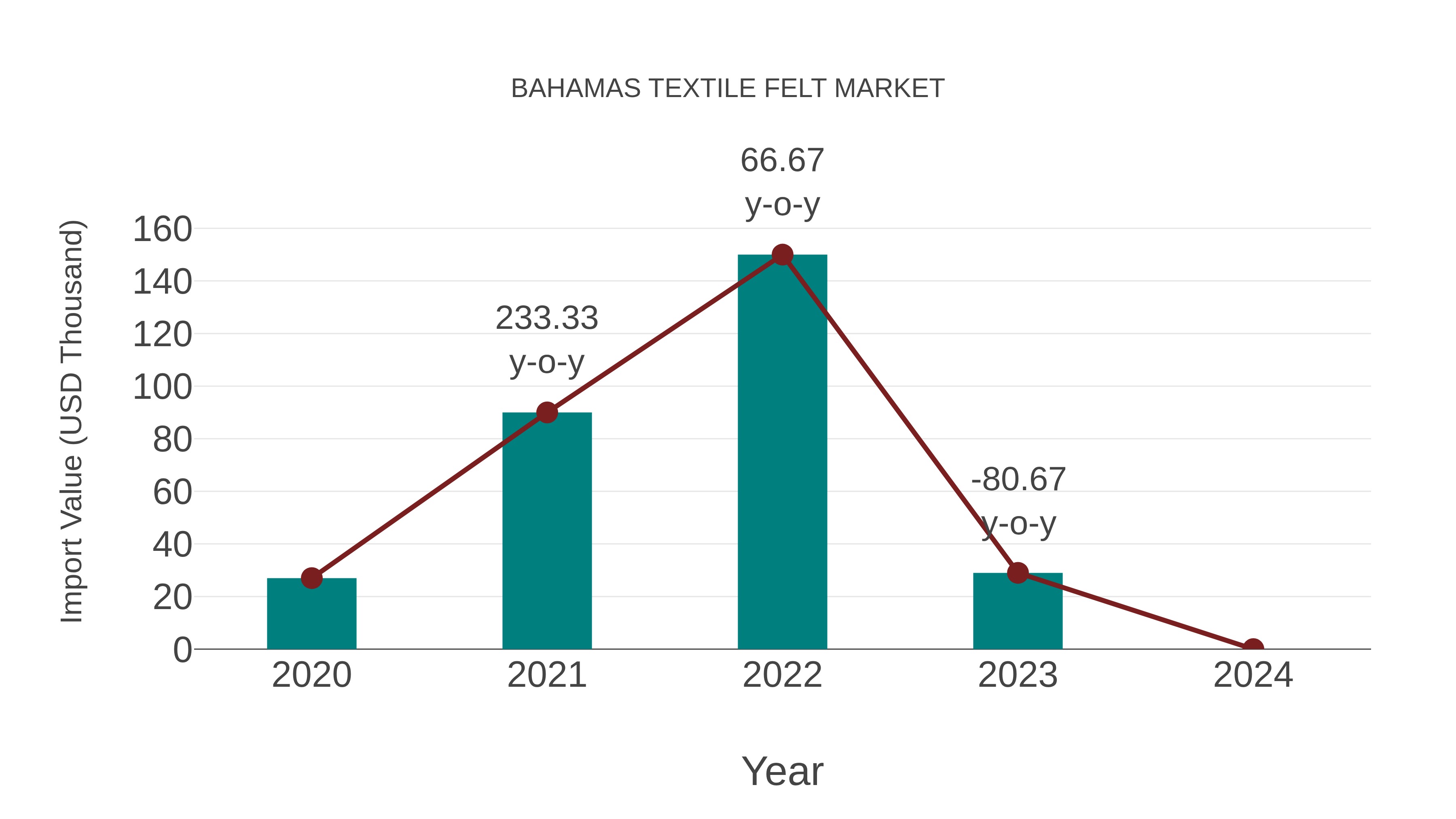  Bahamas Textile Felt Market: Import Trend Analysis