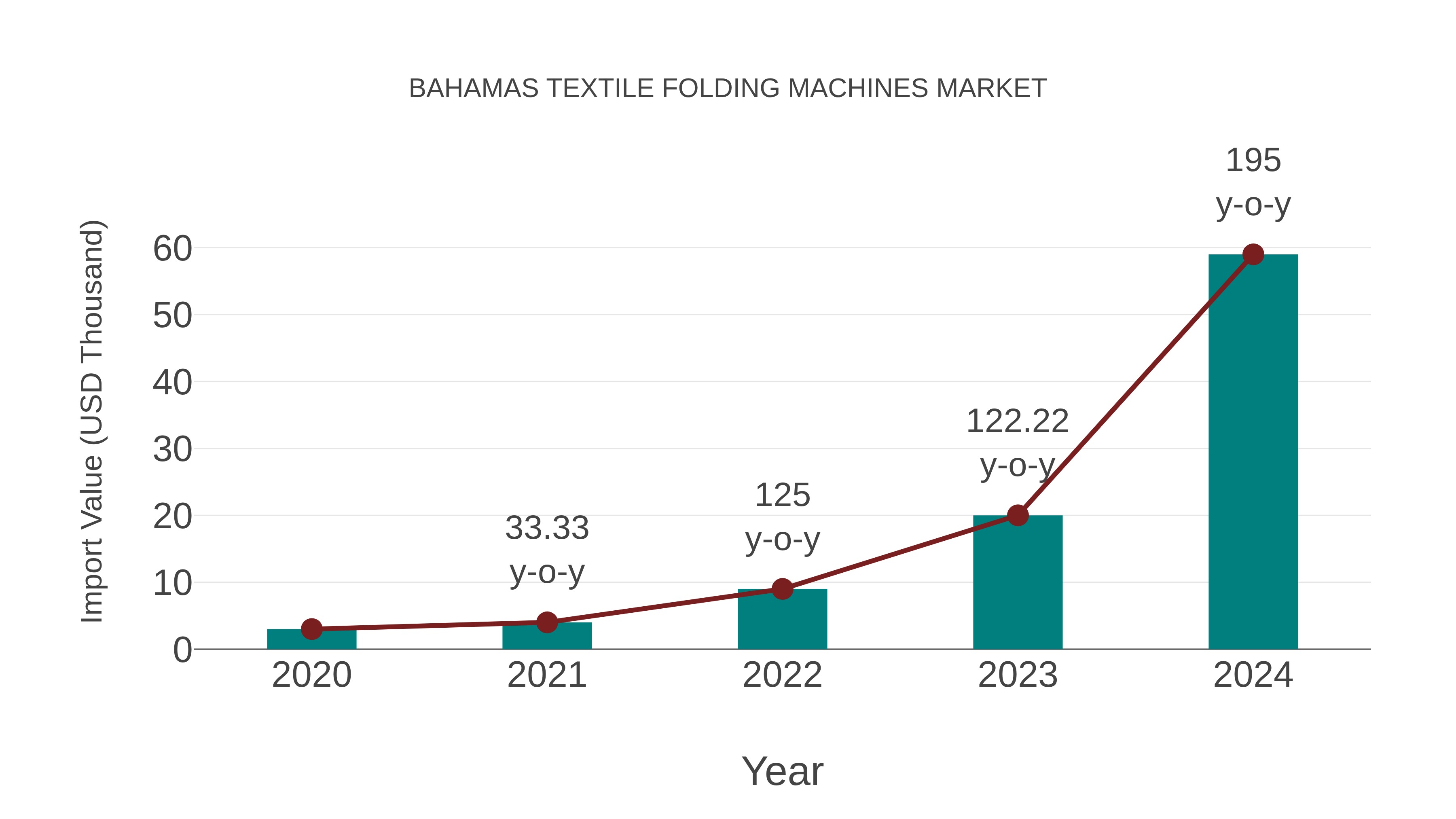  Bahamas Textile Folding Machines Market: Import Trend Analysis
