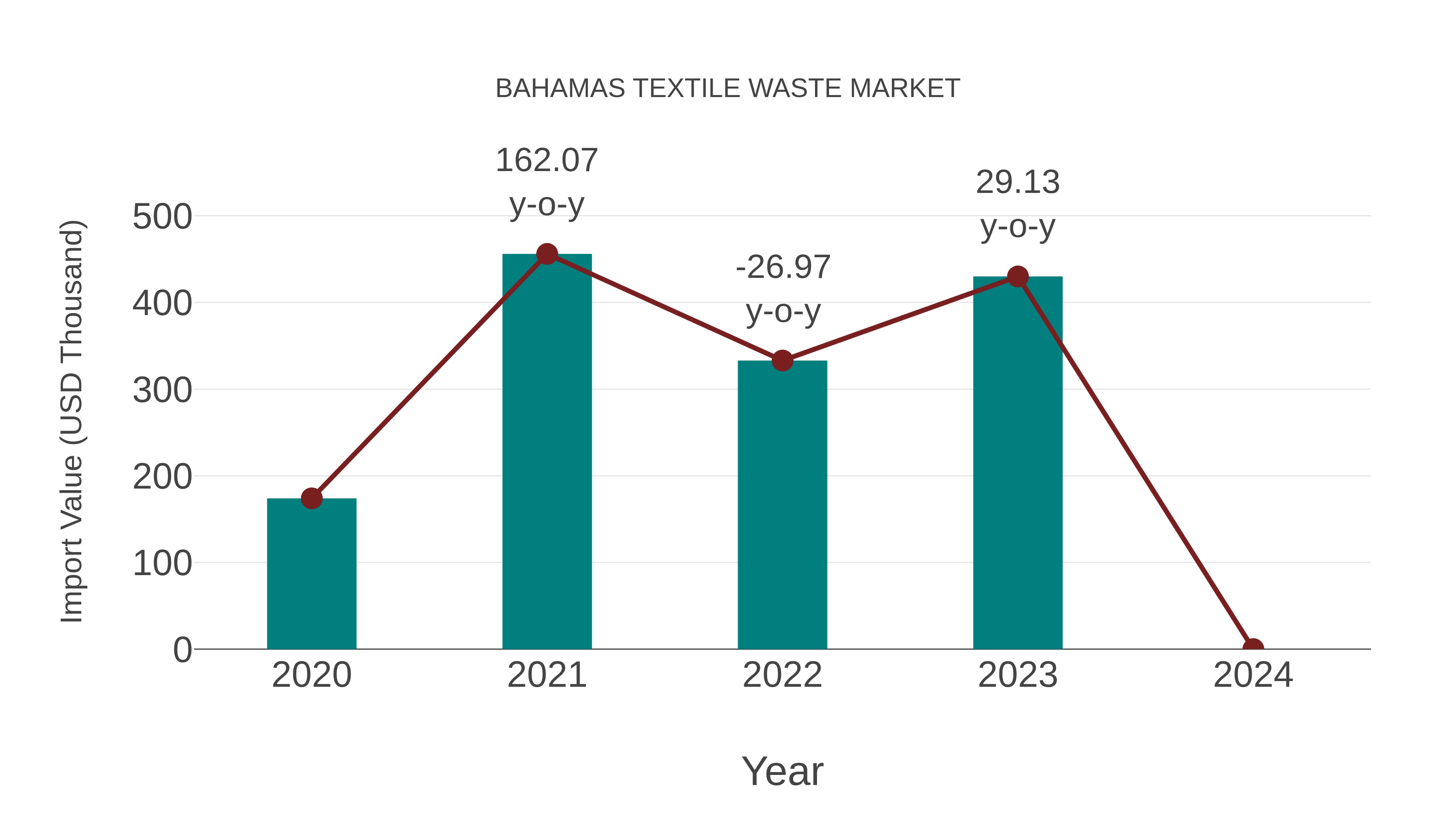  Bahamas Textile Waste Market: Import Trend Analysis