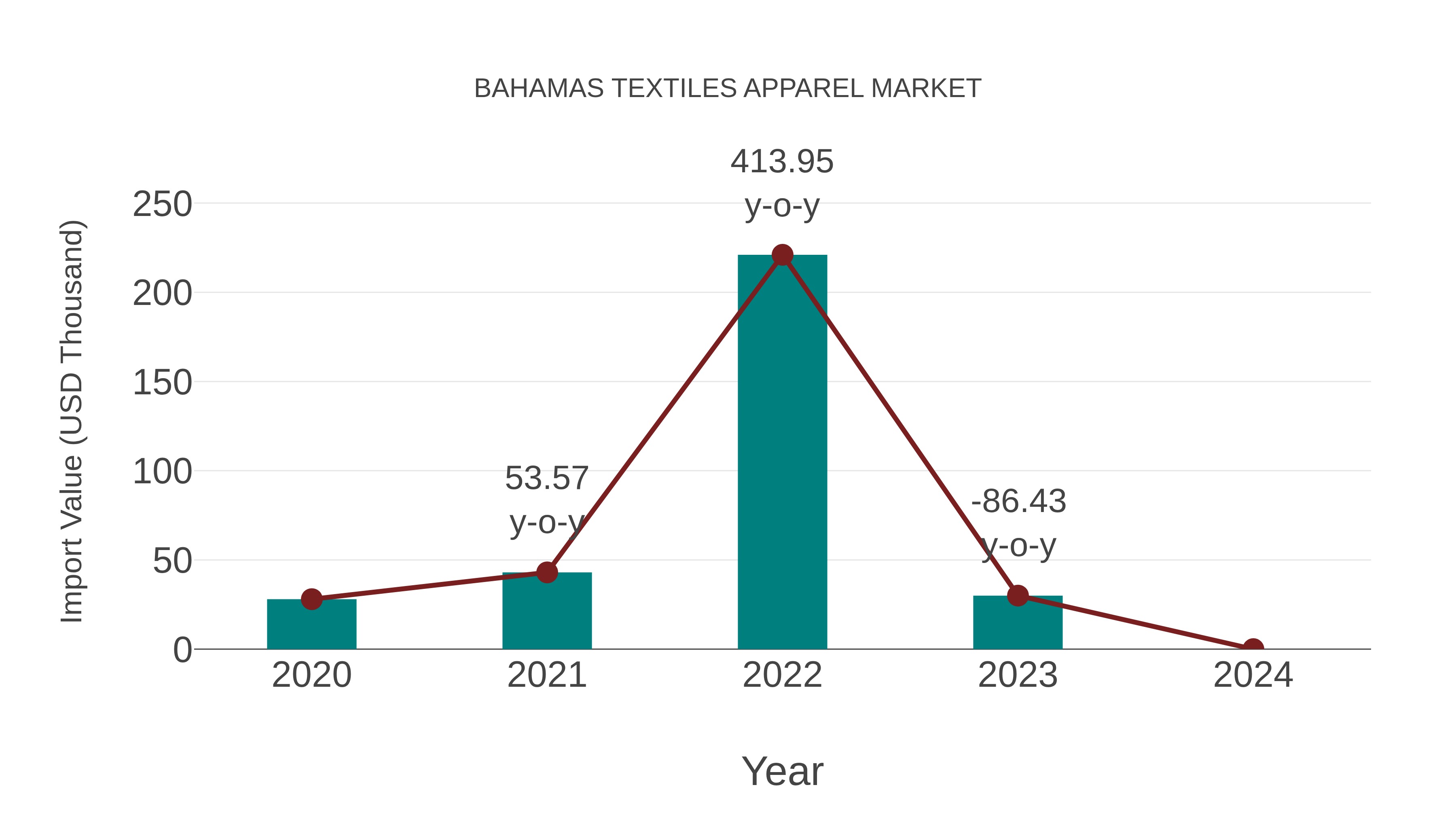 Bahamas Textiles Apparel Market: Import Trend Analysis