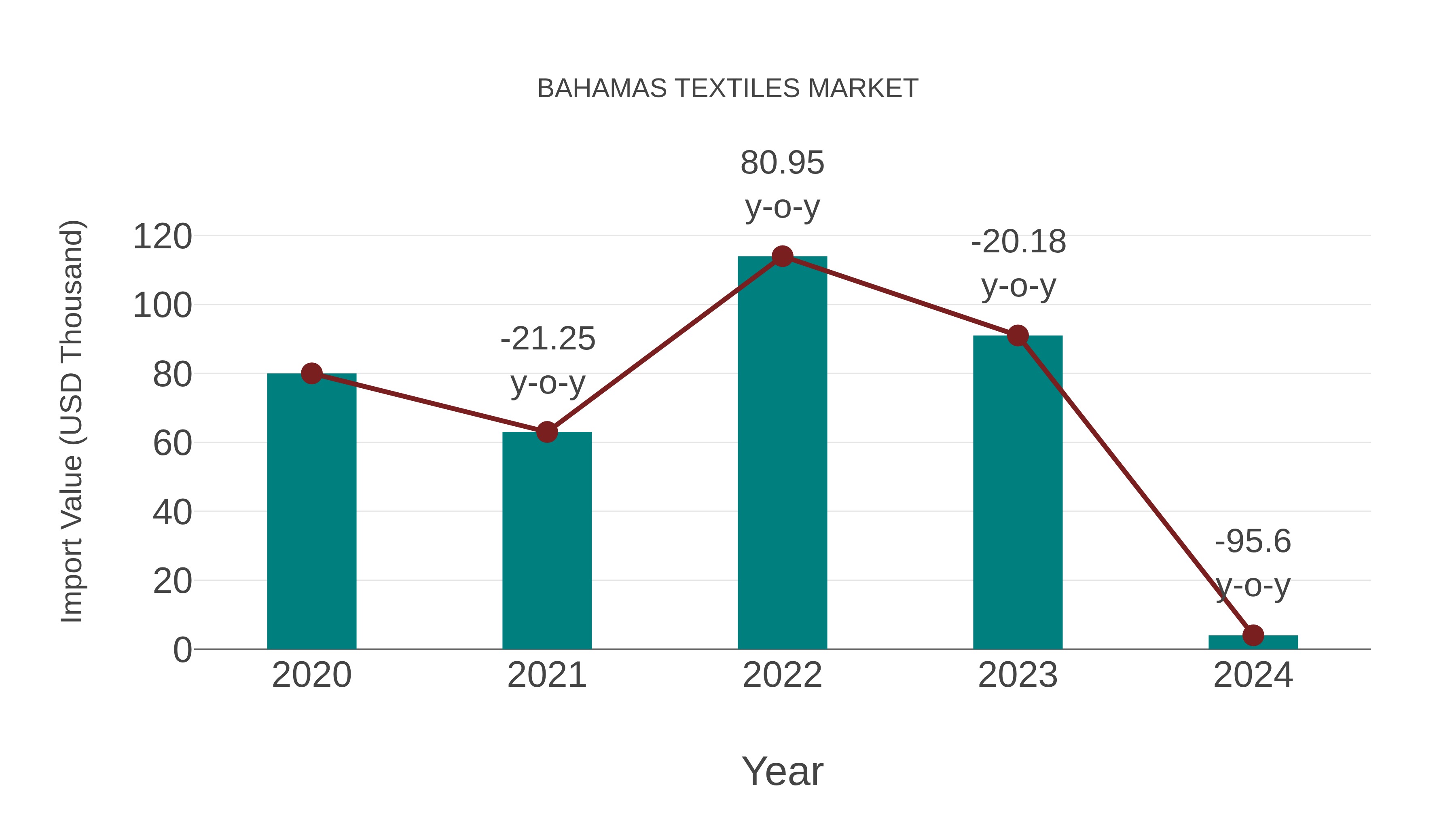  Bahamas Textiles Market: Import Trend Analysis