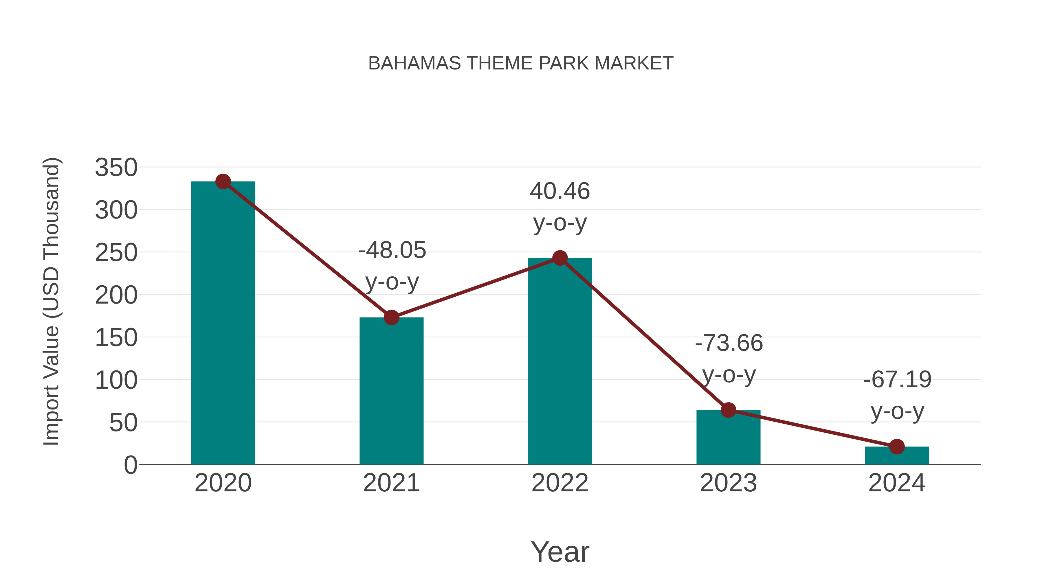  Bahamas Theme Park Market: Import Trend Analysis