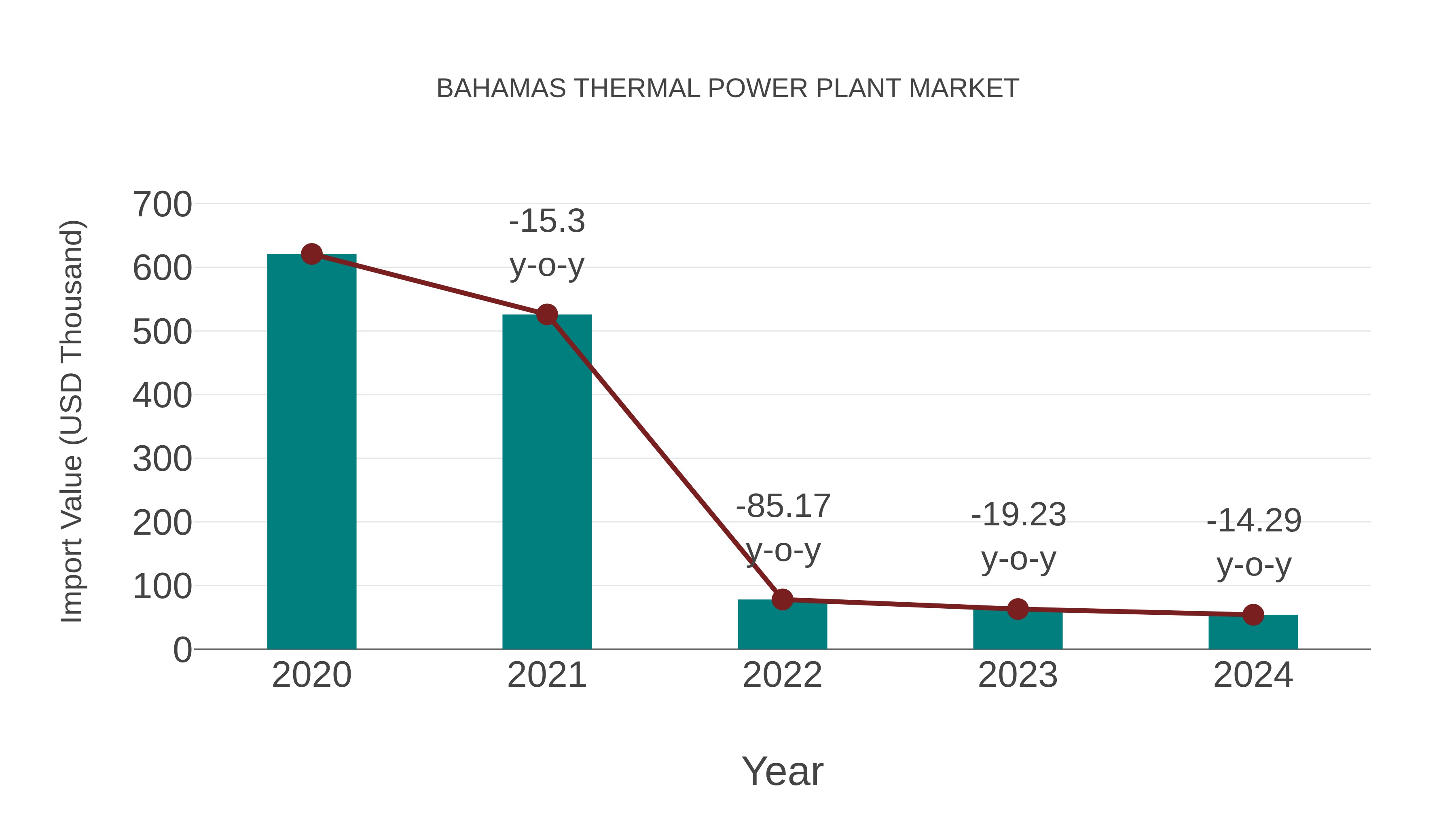  Bahamas Thermal Power Plant Market: Import Trend Analysis