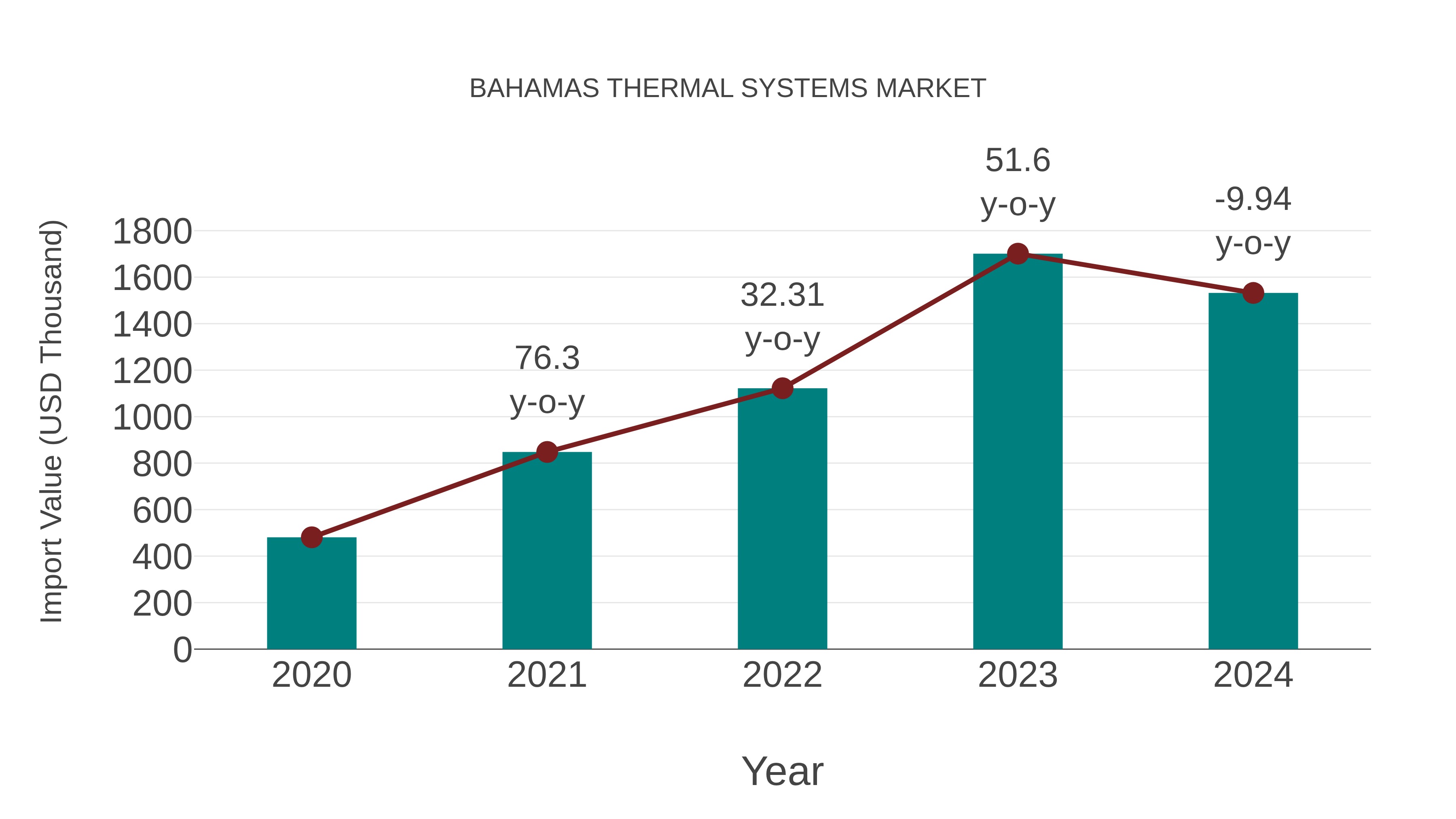  Bahamas Thermal Systems Market: Import Trend Analysis
