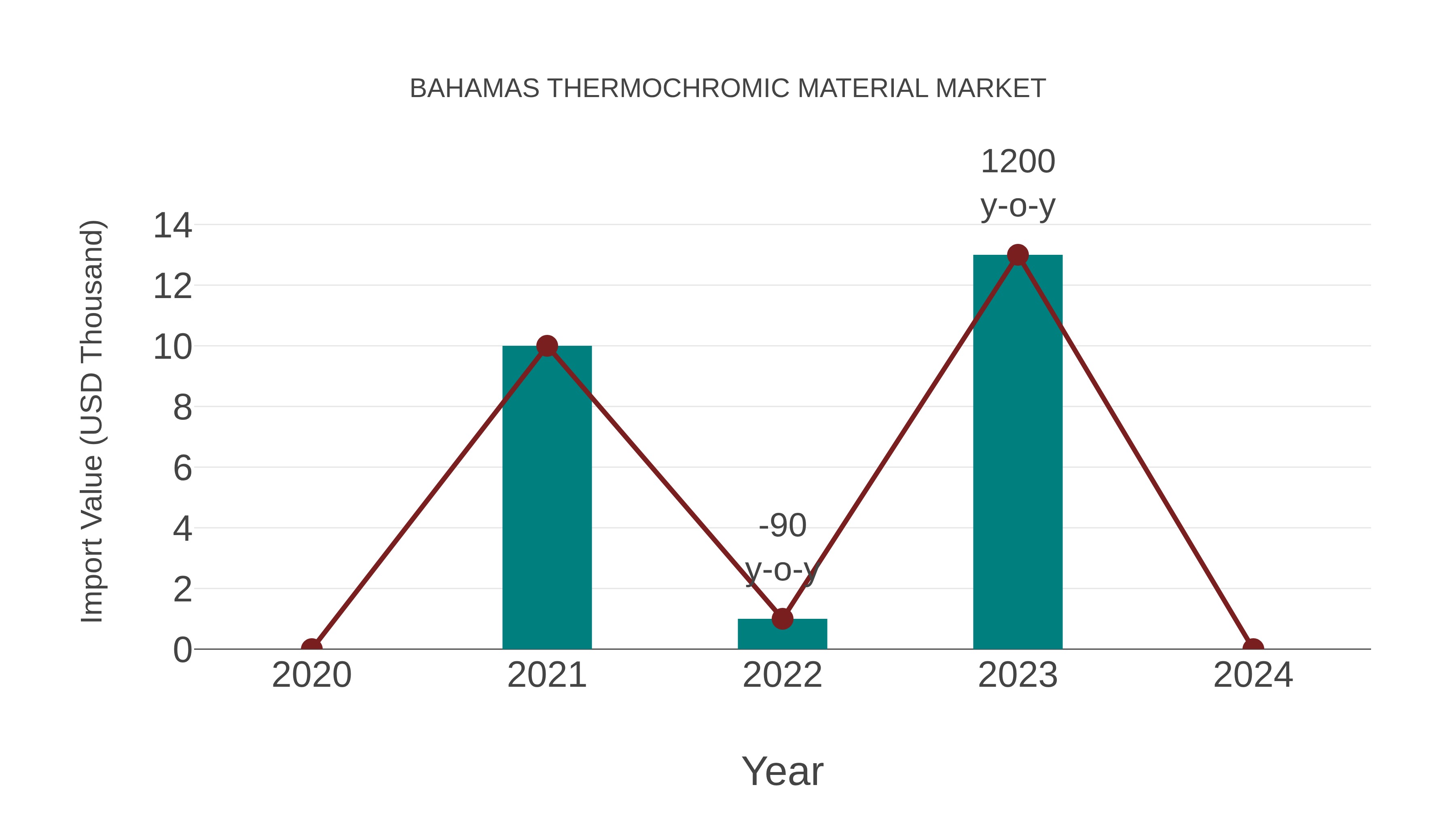  Bahamas Thermochromic Material Market: Import Trend Analysis