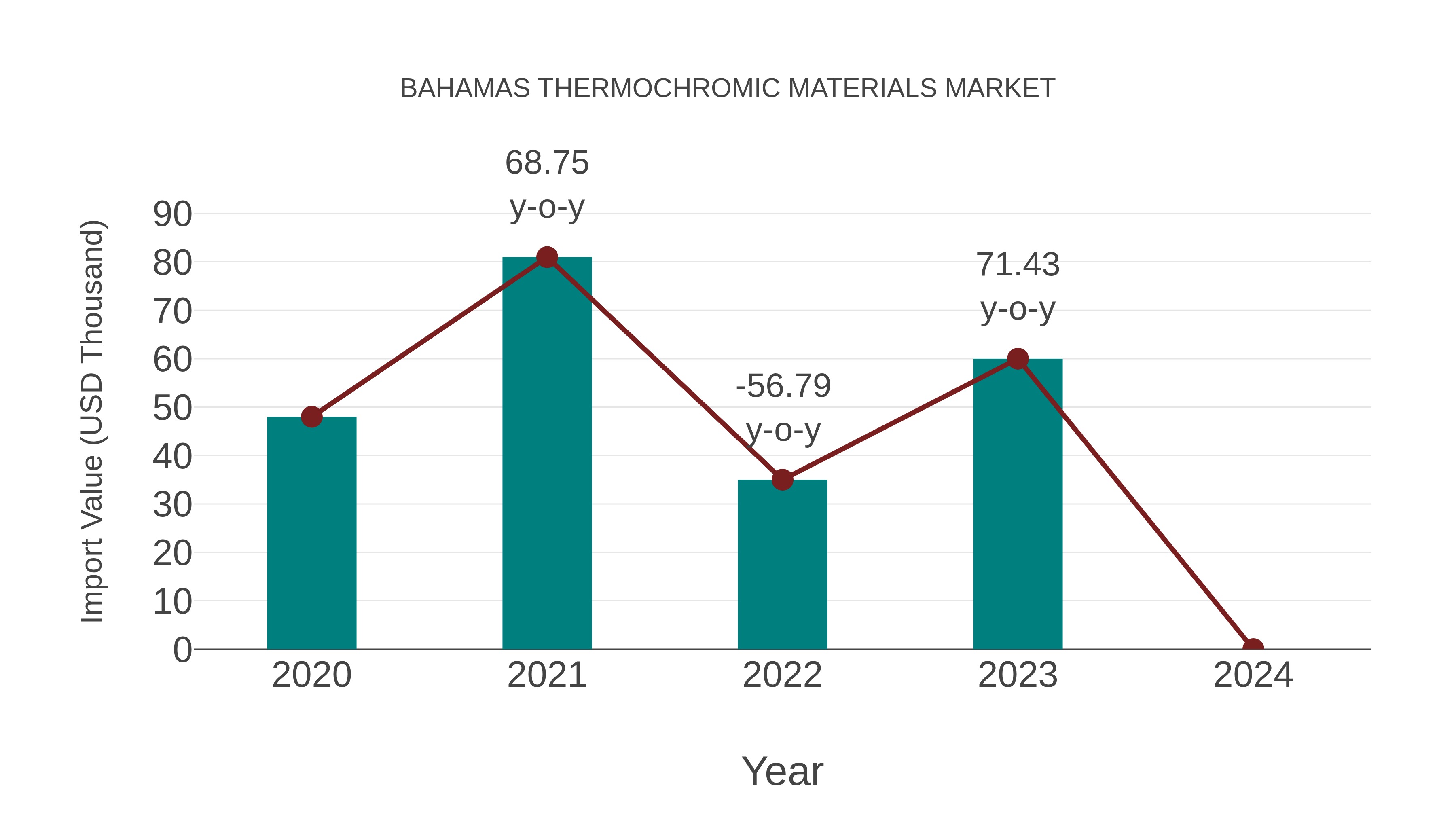  Bahamas Thermochromic Materials Market: Import Trend Analysis