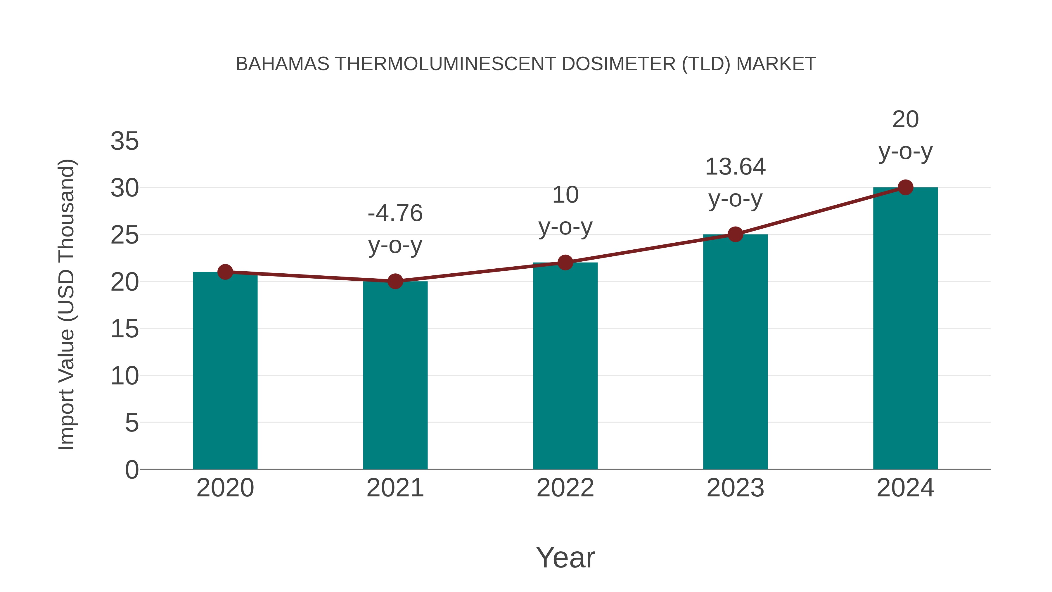  Bahamas Thermoluminescent Dosimeter (Tld) Market: Import Trend Analysis