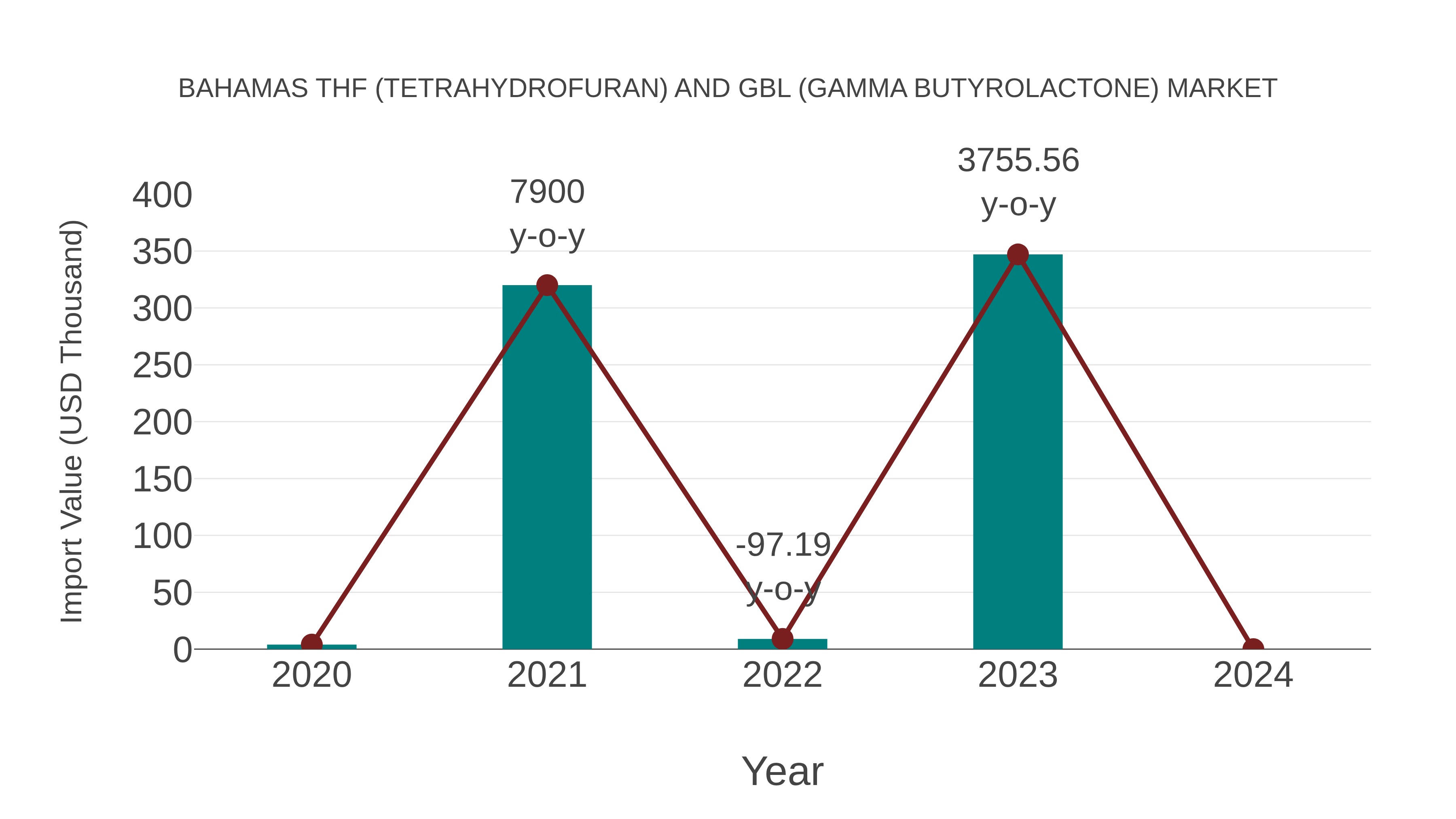 Bahamas Thf (Tetrahydrofuran) and Gbl (Gamma Butyrolactone) Market: Import Trend Analysis