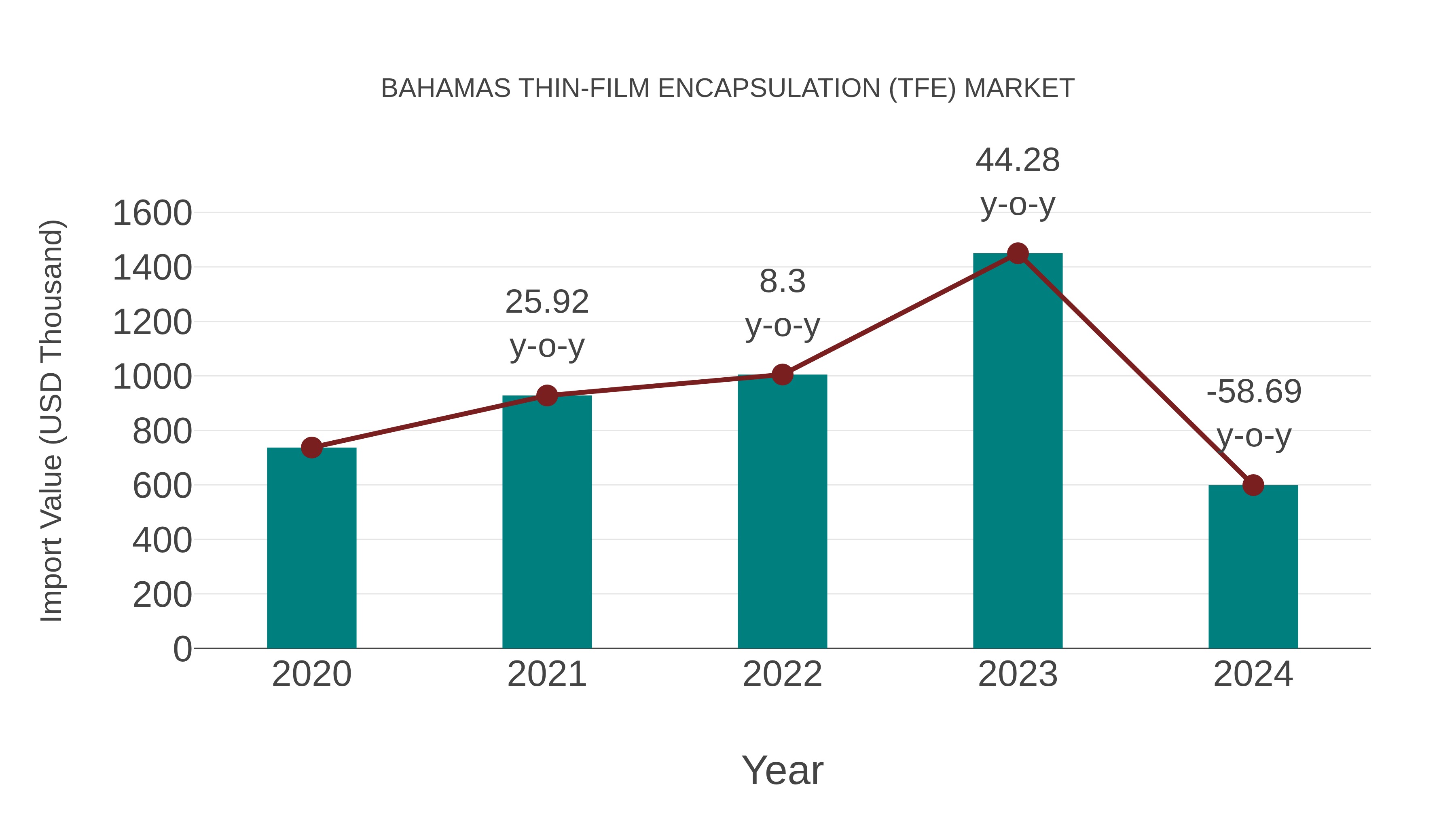 Bahamas Thin-film Encapsulation (Tfe) Market: Import Trend Analysis