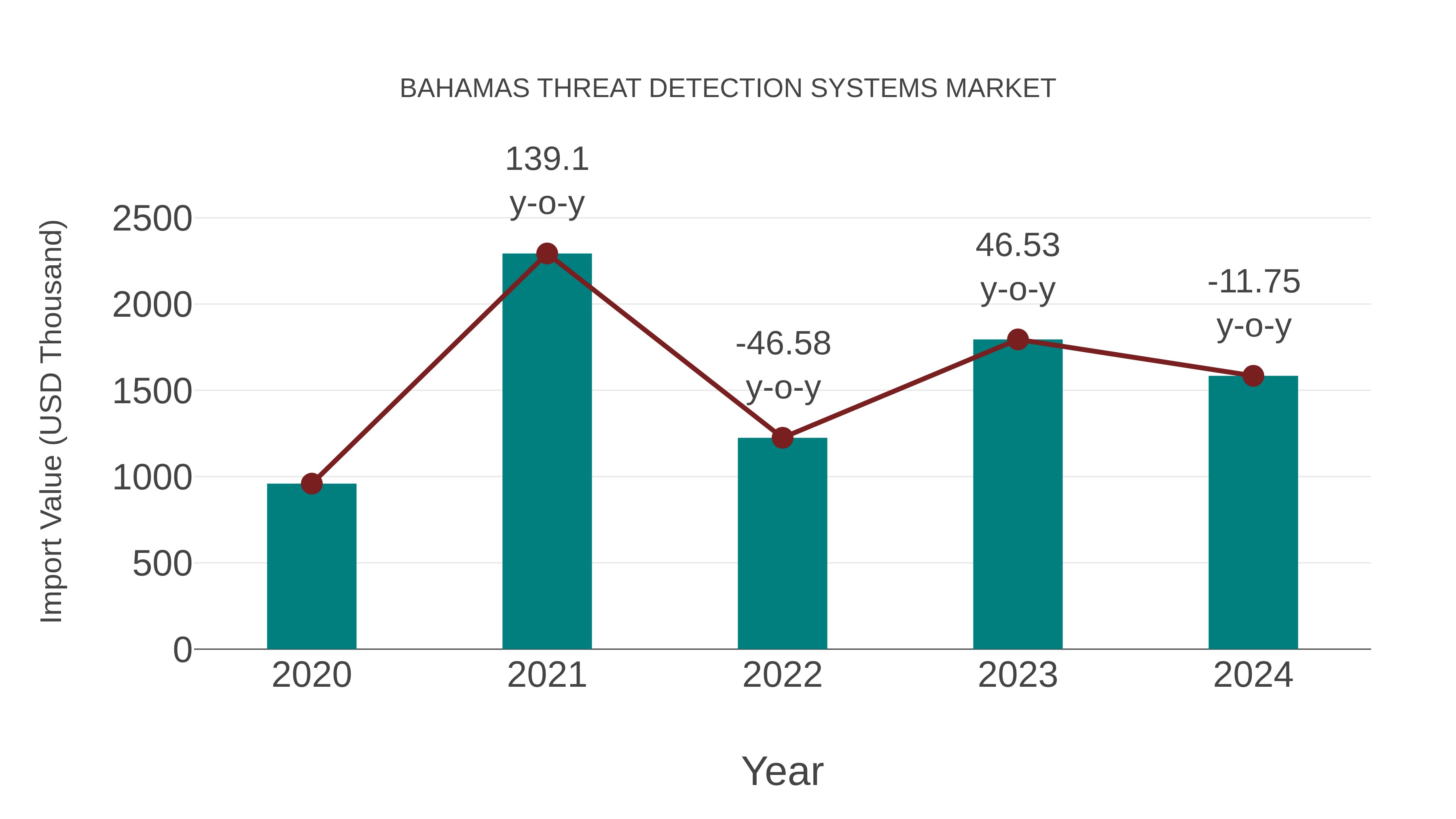 Bahamas Threat Detection Systems Market: Import Trend Analysis