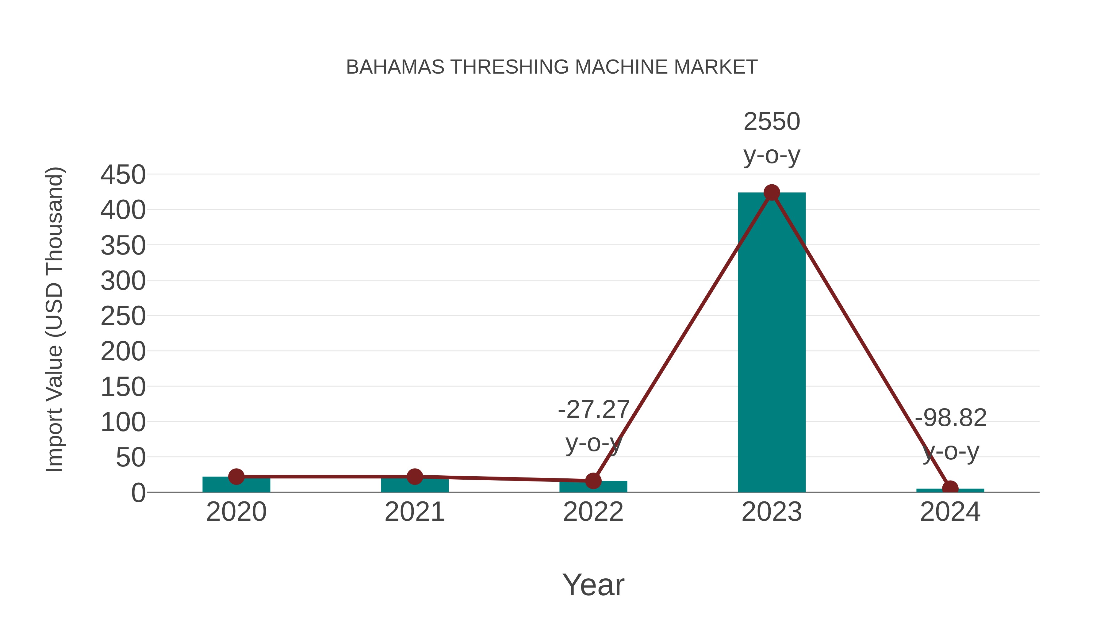  Bahamas Threshing Machine Market: Import Trend Analysis