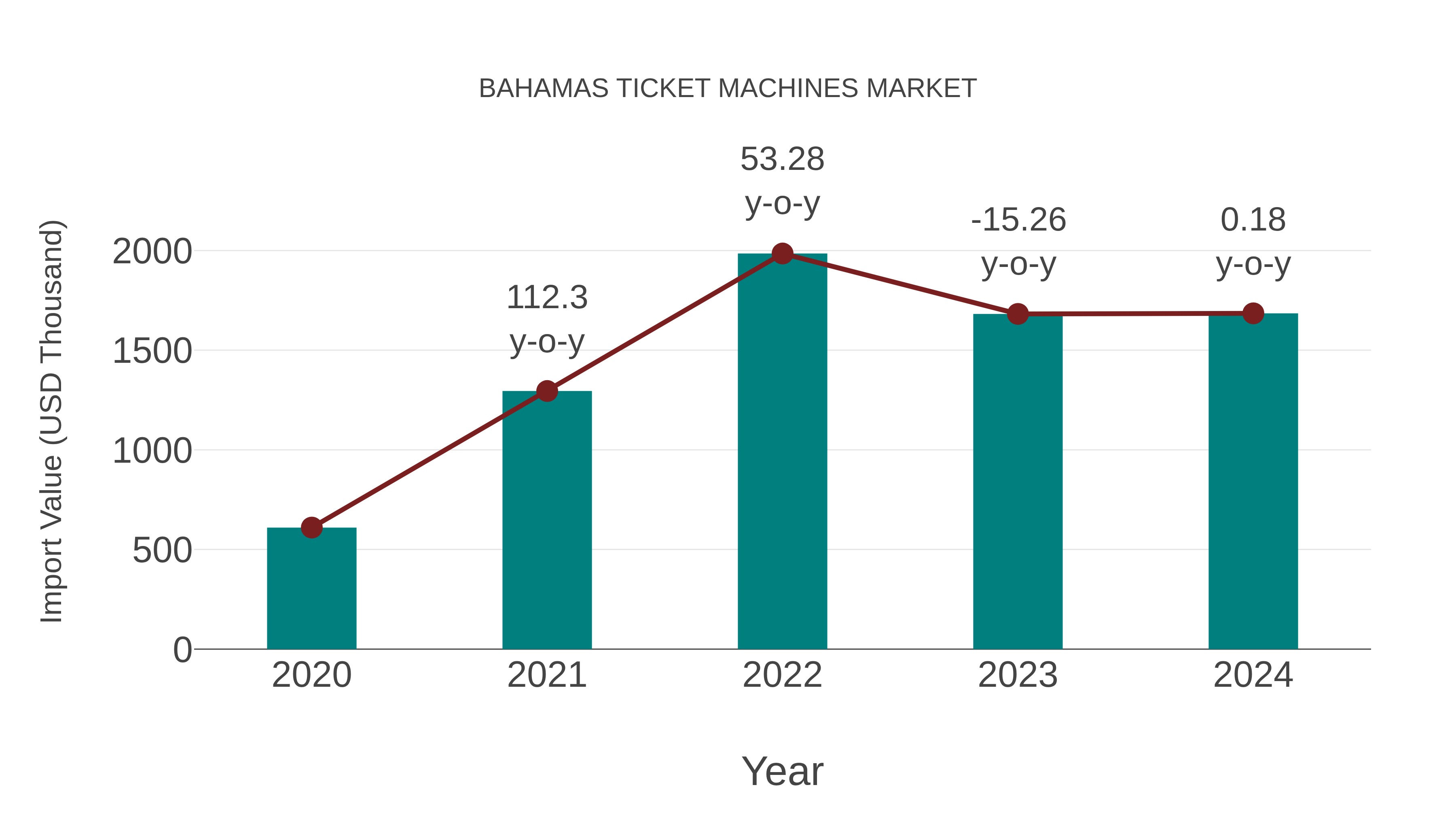  Bahamas Ticket Machines Market: Import Trend Analysis