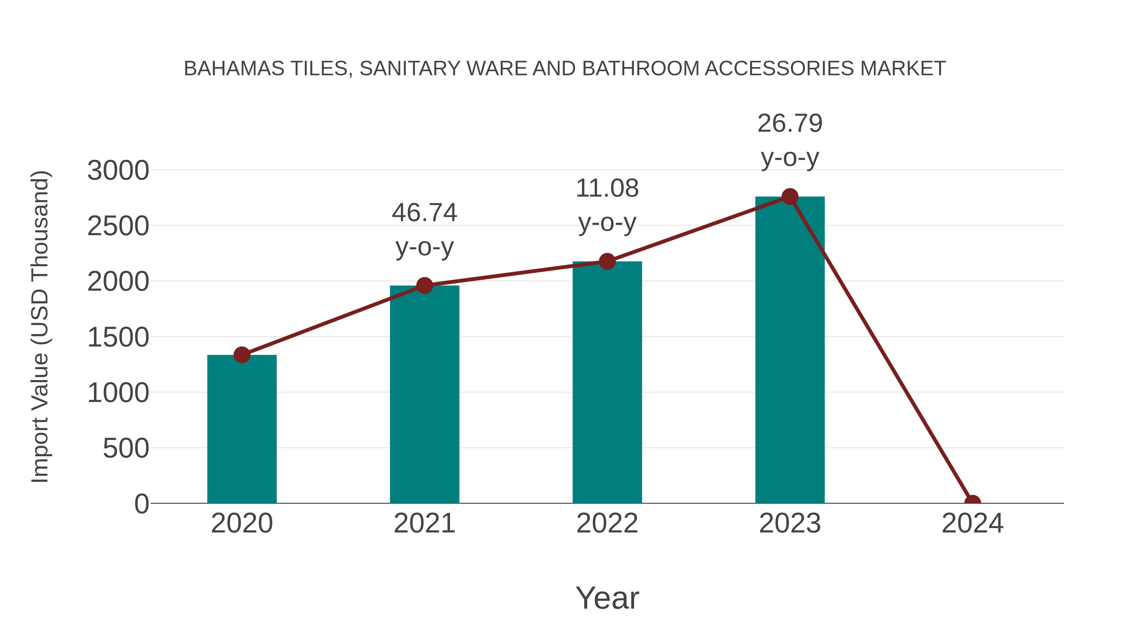 Bahamas Tiles, Sanitary Ware and Bathroom Accessories Market: Import Trend Analysis
