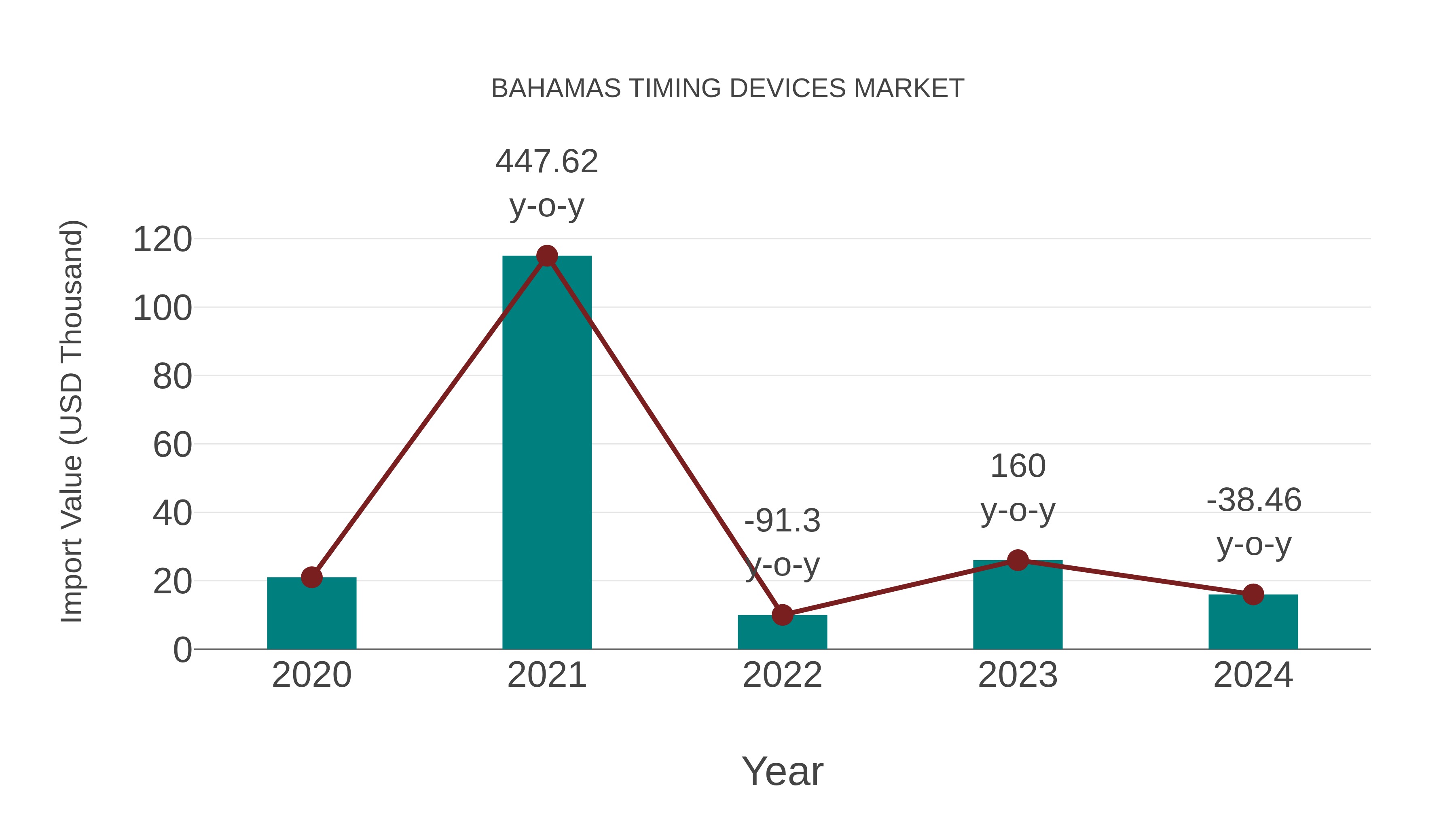  Bahamas Timing Devices Market: Import Trend Analysis